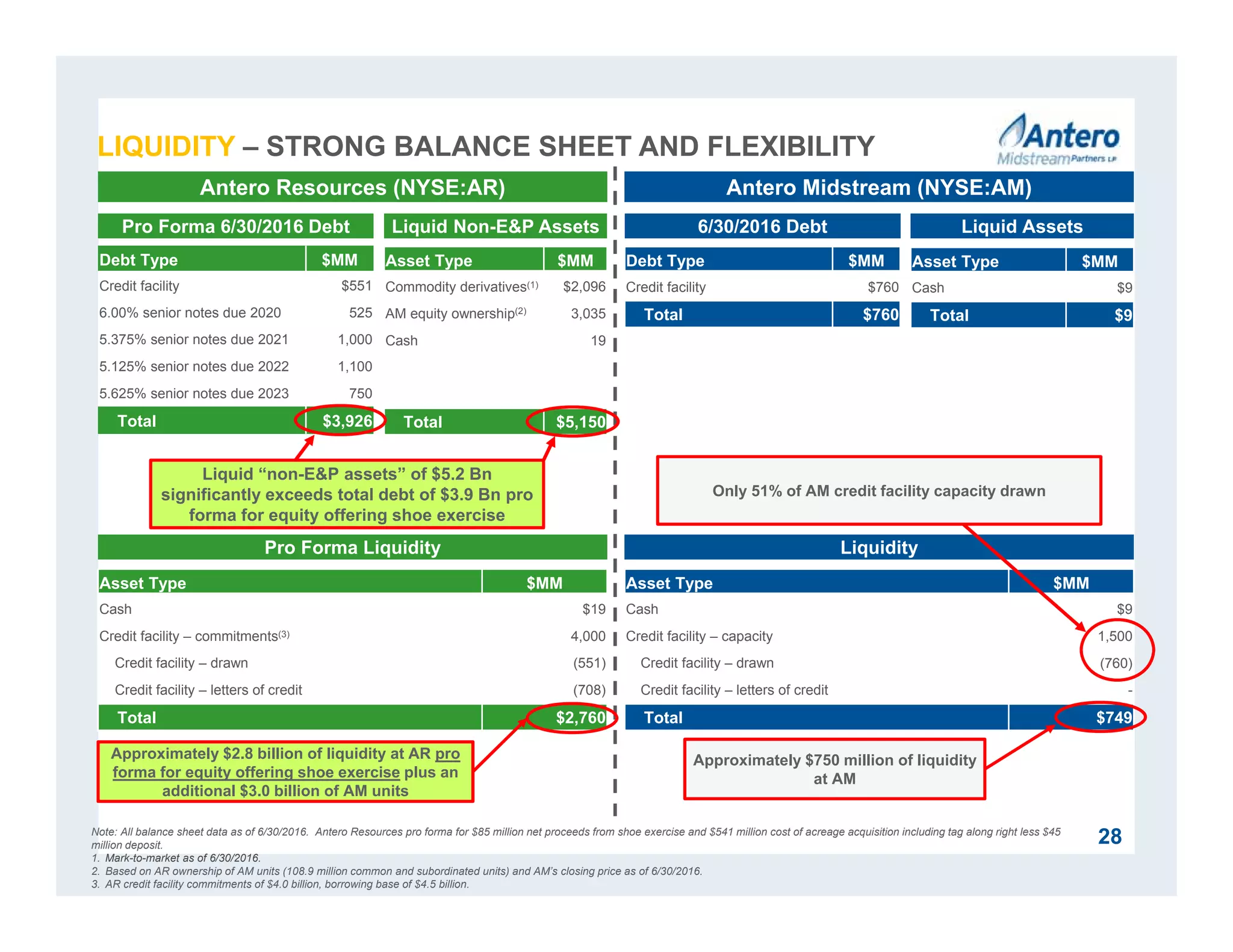 Liquid “non-E&P assets” of $5.2 Bn
significantly exceeds total debt of $3.9 Bn pro
forma for equity offering shoe exercise
Pro Forma Liquidity
LIQUIDITY – STRONG BALANCE SHEET AND FLEXIBILITY
Antero Resources (NYSE:AR) Antero Midstream (NYSE:AM)
Pro Forma 6/30/2016 Debt Liquid Non-E&P Assets 6/30/2016 Debt Liquid Assets
Debt Type $MM
Credit facility $551
6.00% senior notes due 2020 525
5.375% senior notes due 2021 1,000
5.125% senior notes due 2022 1,100
5.625% senior notes due 2023 750
Total $3,926
Asset Type $MM
Commodity derivatives(1) $2,096
AM equity ownership(2) 3,035
Cash 19
Total $5,150
Asset Type $MM
Cash $19
Credit facility – commitments(3) 4,000
Credit facility – drawn (551)
Credit facility – letters of credit (708)
Total $2,760
Debt Type $MM
Credit facility $760
Total $760
Asset Type $MM
Cash $9
Total $9
Liquidity
Asset Type $MM
Cash $9
Credit facility – capacity 1,500
Credit facility – drawn (760)
Credit facility – letters of credit -
Total $749
Approximately $2.8 billion of liquidity at AR pro
forma for equity offering shoe exercise plus an
additional $3.0 billion of AM units
Approximately $750 million of liquidity
at AM
28
Only 51% of AM credit facility capacity drawn
Note: All balance sheet data as of 6/30/2016. Antero Resources pro forma for $85 million net proceeds from shoe exercise and $541 million cost of acreage acquisition including tag along right less $45
million deposit.
1. Mark-to-market as of 6/30/2016.
2. Based on AR ownership of AM units (108.9 million common and subordinated units) and AM’s closing price as of 6/30/2016.
3. AR credit facility commitments of $4.0 billion, borrowing base of $4.5 billion.
 