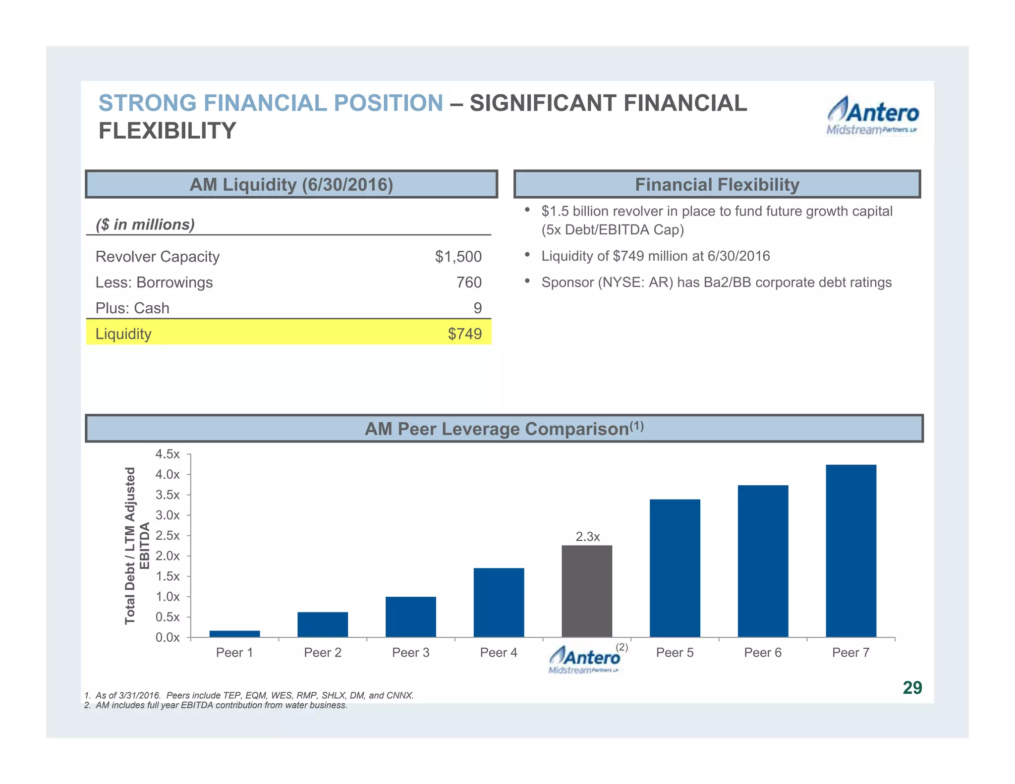 0.0x
0.5x
1.0x
1.5x
2.0x
2.5x
3.0x
3.5x
4.0x
4.5x
Peer 1 Peer 2 Peer 3 Peer 4 Peer 5 Peer 6 Peer 7
TotalDebt/LTMAdjusted
EBITDA
• $1.5 billion revolver in place to fund future growth capital
(5x Debt/EBITDA Cap)
• Liquidity of $749 million at 6/30/2016
• Sponsor (NYSE: AR) has Ba2/BB corporate debt ratings
AM Liquidity (6/30/2016)
AM Peer Leverage Comparison(1)
($ in millions)
Revolver Capacity $1,500
Less: Borrowings 760
Plus: Cash 9
Liquidity $749
1. As of 3/31/2016. Peers include TEP, EQM, WES, RMP, SHLX, DM, and CNNX.
2. AM includes full year EBITDA contribution from water business.
Financial Flexibility
29
(2)
2.3x
STRONG FINANCIAL POSITION – SIGNIFICANT FINANCIAL
FLEXIBILITY
 