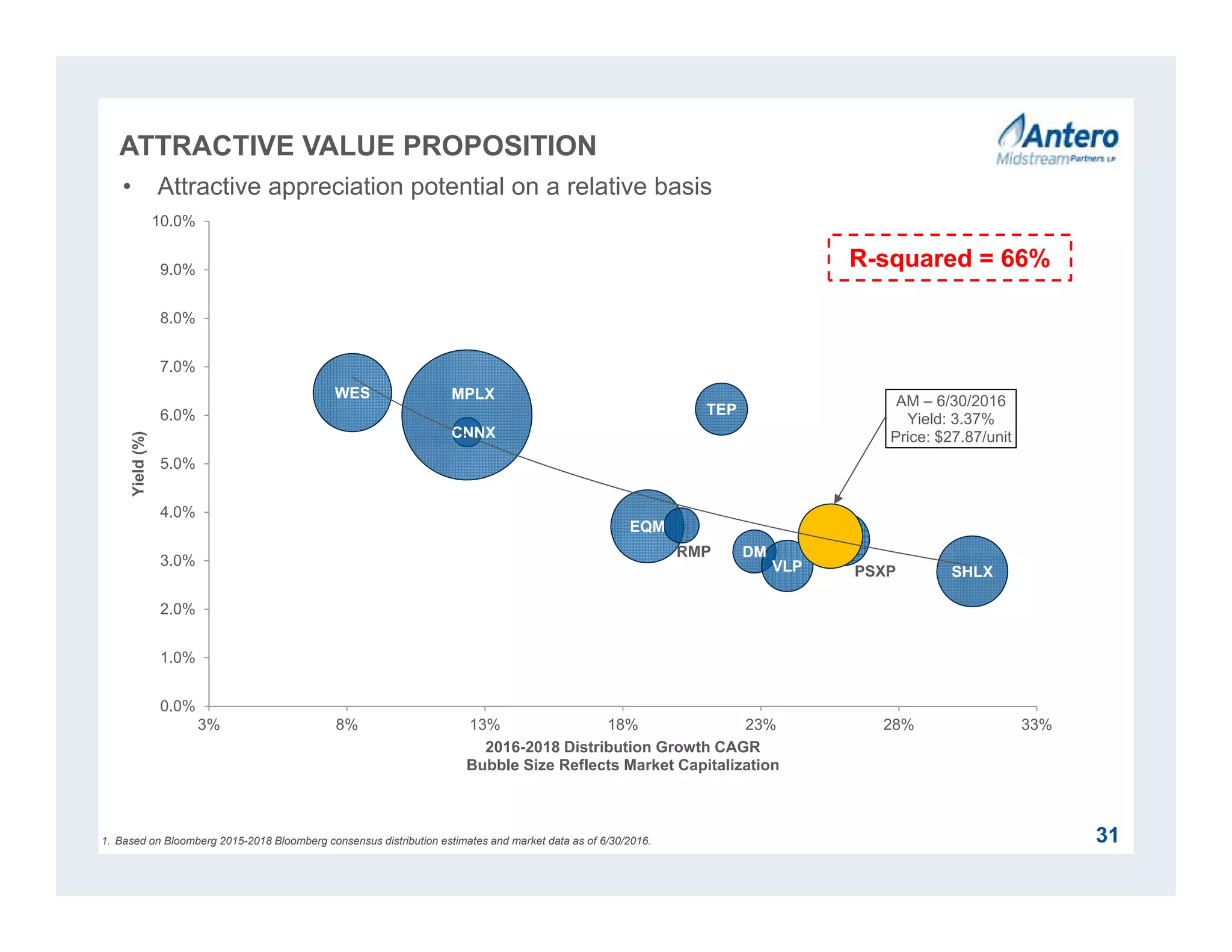 EQM
DM
SHLX
CNNX
WES
TEP
MPLX
PSXPVLP
RMP
AM – 6/30/2016
Yield: 3.37%
Price: $27.87/unit
0.0%
1.0%
2.0%
3.0%
4.0%
5.0%
6.0%
7.0%
8.0%
9.0%
10.0%
3% 8% 13% 18% 23% 28% 33%
Yield(%)
2016-2018 Distribution Growth CAGR
Bubble Size Reflects Market Capitalization
ATTRACTIVE VALUE PROPOSITION
31
• Attractive appreciation potential on a relative basis
1. Based on Bloomberg 2015-2018 Bloomberg consensus distribution estimates and market data as of 6/30/2016.
R-squared = 66%
 