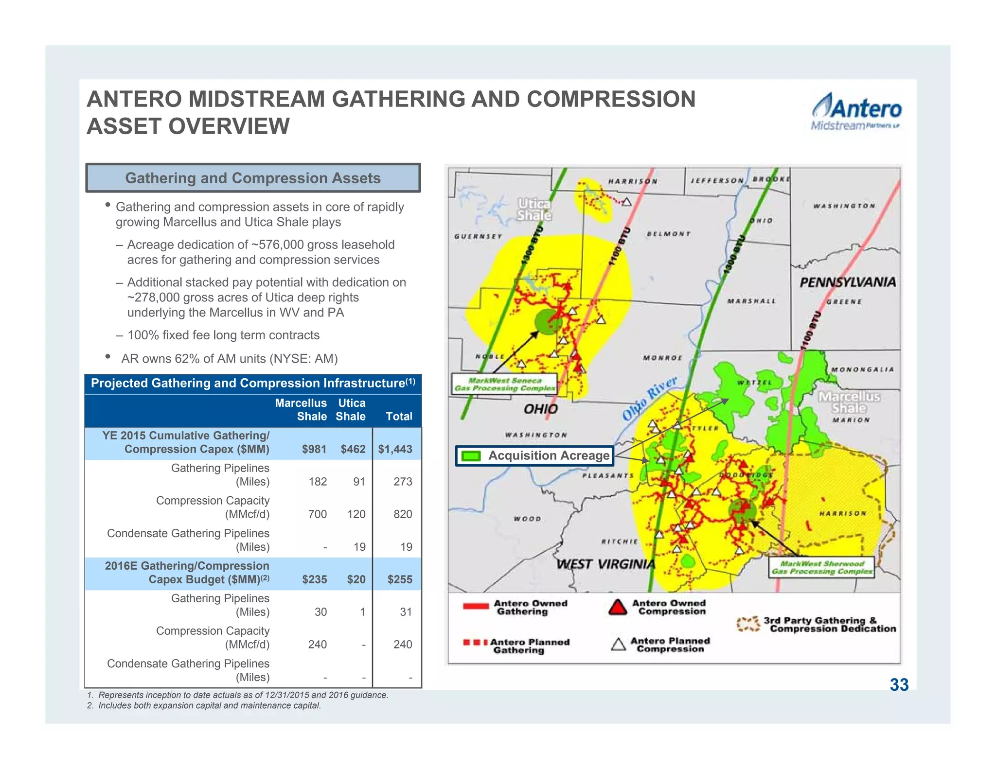 1. Represents inception to date actuals as of 12/31/2015 and 2016 guidance.
2. Includes both expansion capital and maintenance capital.
33
Utica
Shale
Marcellus
Shale
Projected Gathering and Compression Infrastructure(1)
Marcellus
Shale
Utica
Shale Total
YE 2015 Cumulative Gathering/
Compression Capex ($MM) $981 $462 $1,443
Gathering Pipelines
(Miles) 182 91 273
Compression Capacity
(MMcf/d) 700 120 820
Condensate Gathering Pipelines
(Miles) - 19 19
2016E Gathering/Compression
Capex Budget ($MM)(2) $235 $20 $255
Gathering Pipelines
(Miles) 30 1 31
Compression Capacity
(MMcf/d) 240 - 240
Condensate Gathering Pipelines
(Miles) - - -
Gathering and Compression Assets
ANTERO MIDSTREAM GATHERING AND COMPRESSION
ASSET OVERVIEW
• Gathering and compression assets in core of rapidly
growing Marcellus and Utica Shale plays
– Acreage dedication of ~576,000 gross leasehold
acres for gathering and compression services
– Additional stacked pay potential with dedication on
~278,000 gross acres of Utica deep rights
underlying the Marcellus in WV and PA
– 100% fixed fee long term contracts
• AR owns 62% of AM units (NYSE: AM)
Acquisition Acreage
 