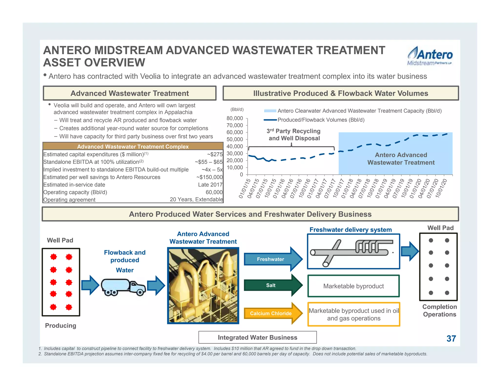 0
10,000
20,000
30,000
40,000
50,000
60,000
70,000
80,000
Antero Clearwater Advanced Wastewater Treatment Capacity (Bbl/d)
Produced/Flowback Volumes (Bbl/d)
Illustrative Produced & Flowback Water VolumesAdvanced Wastewater Treatment
Antero Produced Water Services and Freshwater Delivery Business
Antero Advanced
Wastewater Treatment
3rd Party Recycling
and Well Disposal
(Bbl/d)
Advanced Wastewater Treatment Complex
Estimated capital expenditures ($ million)(1) ~$275
Standalone EBITDA at 100% utilization(2) ~$55 – $65
Implied investment to standalone EBITDA build-out multiple ~4x – 5x
Estimated per well savings to Antero Resources ~$150,000
Estimated in-service date Late 2017
Operating capacity (Bbl/d) 60,000
Operating agreement
•Antero has contracted with Veolia to integrate an advanced wastewater treatment complex into its water business
• Veolia will build and operate, and Antero will own largest
advanced wastewater treatment complex in Appalachia
− Will treat and recycle AR produced and flowback water
− Creates additional year-round water source for completions
− Will have capacity for third party business over first two years
1. Includes capital to construct pipeline to connect facility to freshwater delivery system. Includes $10 million that AR agreed to fund in the drop down transaction.
2. Standalone EBITDA projection assumes inter-company fixed fee for recycling of $4.00 per barrel and 60,000 barrels per day of capacity. Does not include potential sales of marketable byproducts.
20 Years, Extendable
37Integrated Water Business
Antero Advanced
Wastewater Treatment
Freshwater delivery system
Flowback and
produced
Water
Well Pad
Well Pad
Completion
Operations
Producing
Freshwater
Salt
Calcium Chloride
Marketable byproduct
Marketable byproduct used in oil
and gas operations
Freshwater delivery system
ANTERO MIDSTREAM ADVANCED WASTEWATER TREATMENT
ASSET OVERVIEW
 