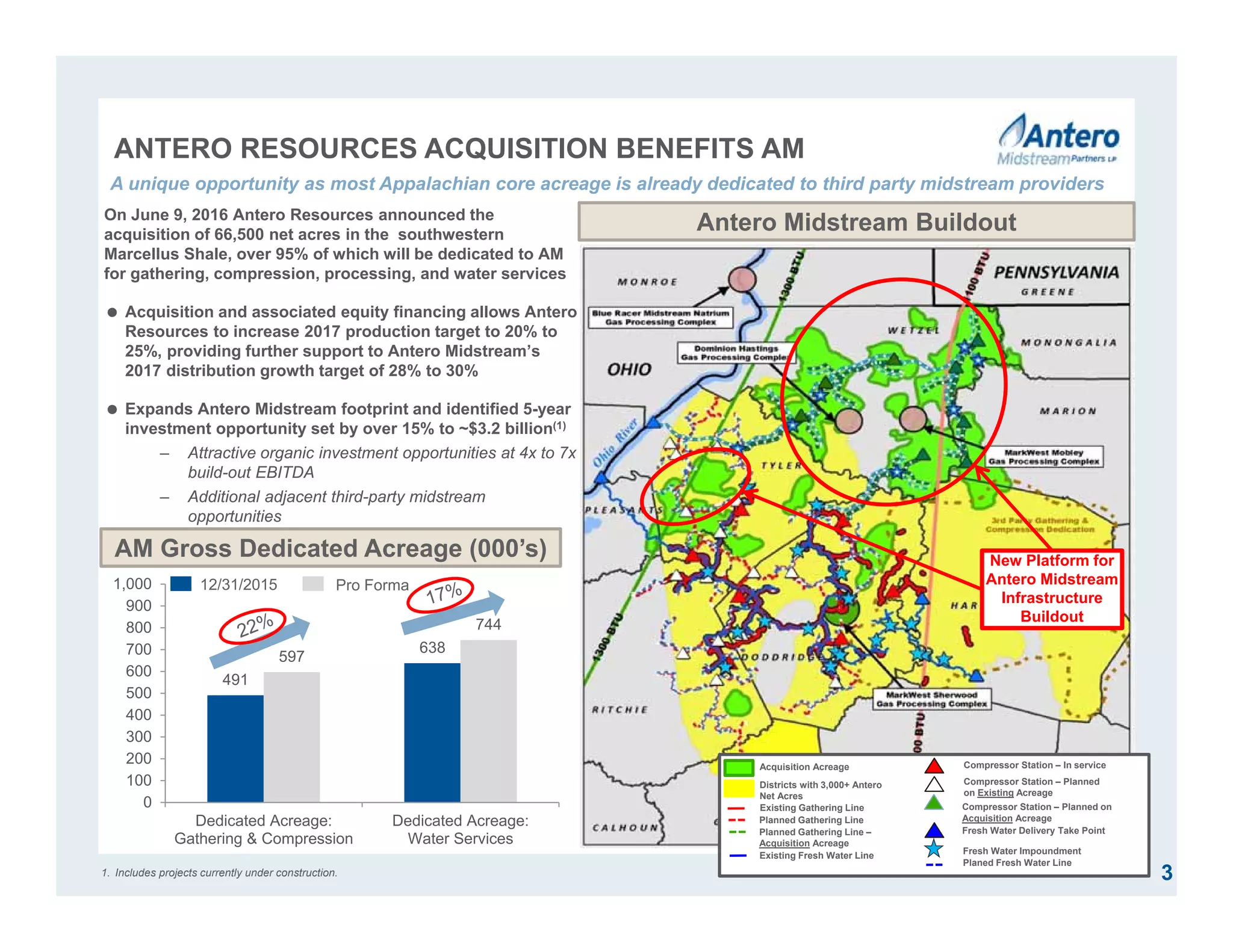 491
638
597
744
0
100
200
300
400
500
600
700
800
900
1,000
Dedicated Acreage:
Gathering & Compression
Dedicated Acreage:
Water Services
ANTERO RESOURCES ACQUISITION BENEFITS AM
3
Antero Midstream Buildout
Compressor Station – In service
Districts with 3,000+ Antero
Net Acres
Acquisition Acreage
Compressor Station – Planned
on Existing Acreage
Existing Gathering Line
New Platform for
Antero Midstream
Infrastructure
Buildout
Fresh Water Delivery Take Point
Planned Gathering Line
1. Includes projects currently under construction.
AM Gross Dedicated Acreage (000’s)
A unique opportunity as most Appalachian core acreage is already dedicated to third party midstream providers
12/31/2015 Pro Forma
Fresh Water ImpoundmentExisting Fresh Water Line
Planed Fresh Water Line
Planned Gathering Line –
Acquisition Acreage
Compressor Station – Planned on
Acquisition Acreage
On June 9, 2016 Antero Resources announced the
acquisition of 66,500 net acres in the southwestern
Marcellus Shale, over 95% of which will be dedicated to AM
for gathering, compression, processing, and water services
 Acquisition and associated equity financing allows Antero
Resources to increase 2017 production target to 20% to
25%, providing further support to Antero Midstream’s
2017 distribution growth target of 28% to 30%
 Expands Antero Midstream footprint and identified 5-year
investment opportunity set by over 15% to ~$3.2 billion(1)
– Attractive organic investment opportunities at 4x to 7x
build-out EBITDA
– Additional adjacent third-party midstream
opportunities
 