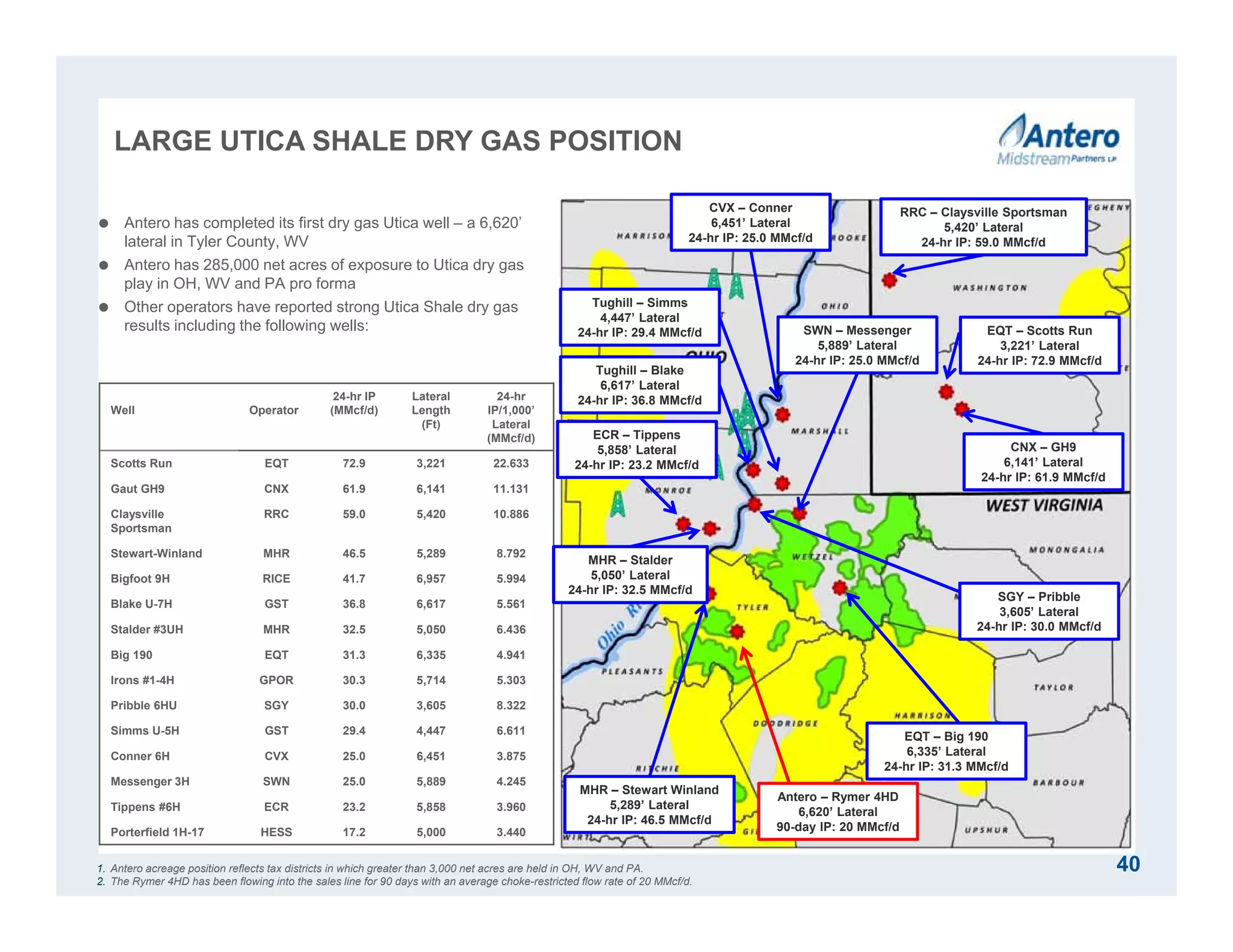 LARGE UTICA SHALE DRY GAS POSITION
40
 Antero has completed its first dry gas Utica well – a 6,620’
lateral in Tyler County, WV
 Antero has 285,000 net acres of exposure to Utica dry gas
play in OH, WV and PA pro forma
 Other operators have reported strong Utica Shale dry gas
results including the following wells:
Well Operator
24-hr IP
(MMcf/d)
Lateral
Length
(Ft)
24-hr
IP/1,000’
Lateral
(MMcf/d)
Scotts Run EQT 72.9 3,221 22.633
Gaut GH9 CNX 61.9 6,141 11.131
Claysville
Sportsman
RRC 59.0 5,420 10.886
Stewart-Winland MHR 46.5 5,289 8.792
Bigfoot 9H RICE 41.7 6,957 5.994
Blake U-7H GST 36.8 6,617 5.561
Stalder #3UH MHR 32.5 5,050 6.436
Big 190 EQT 31.3 6,335 4.941
Irons #1-4H GPOR 30.3 5,714 5.303
Pribble 6HU SGY 30.0 3,605 8.322
Simms U-5H GST 29.4 4,447 6.611
Conner 6H CVX 25.0 6,451 3.875
Messenger 3H SWN 25.0 5,889 4.245
Tippens #6H ECR 23.2 5,858 3.960
Porterfield 1H-17 HESS 17.2 5,000 3.440
1. Antero acreage position reflects tax districts in which greater than 3,000 net acres are held in OH, WV and PA.
2. The Rymer 4HD has been flowing into the sales line for 90 days with an average choke-restricted flow rate of 20 MMcf/d.
RRC – Claysville Sportsman
5,420’ Lateral
24-hr IP: 59.0 MMcf/d
EQT – Scotts Run
3,221’ Lateral
24-hr IP: 72.9 MMcf/d
CNX – GH9
6,141’ Lateral
24-hr IP: 61.9 MMcf/d
EQT – Big 190
6,335’ Lateral
24-hr IP: 31.3 MMcf/d
MHR – Stewart Winland
5,289’ Lateral
24-hr IP: 46.5 MMcf/d
SGY – Pribble
3,605’ Lateral
24-hr IP: 30.0 MMcf/d
Tughill – Blake
6,617’ Lateral
24-hr IP: 36.8 MMcf/d
Tughill – Simms
4,447’ Lateral
24-hr IP: 29.4 MMcf/d
Antero – Rymer 4HD
6,620’ Lateral
90-day IP: 20 MMcf/d
SWN – Messenger
5,889’ Lateral
24-hr IP: 25.0 MMcf/d
ECR – Tippens
5,858’ Lateral
24-hr IP: 23.2 MMcf/d
MHR – Stalder
5,050’ Lateral
24-hr IP: 32.5 MMcf/d
CVX – Conner
6,451’ Lateral
24-hr IP: 25.0 MMcf/d
 