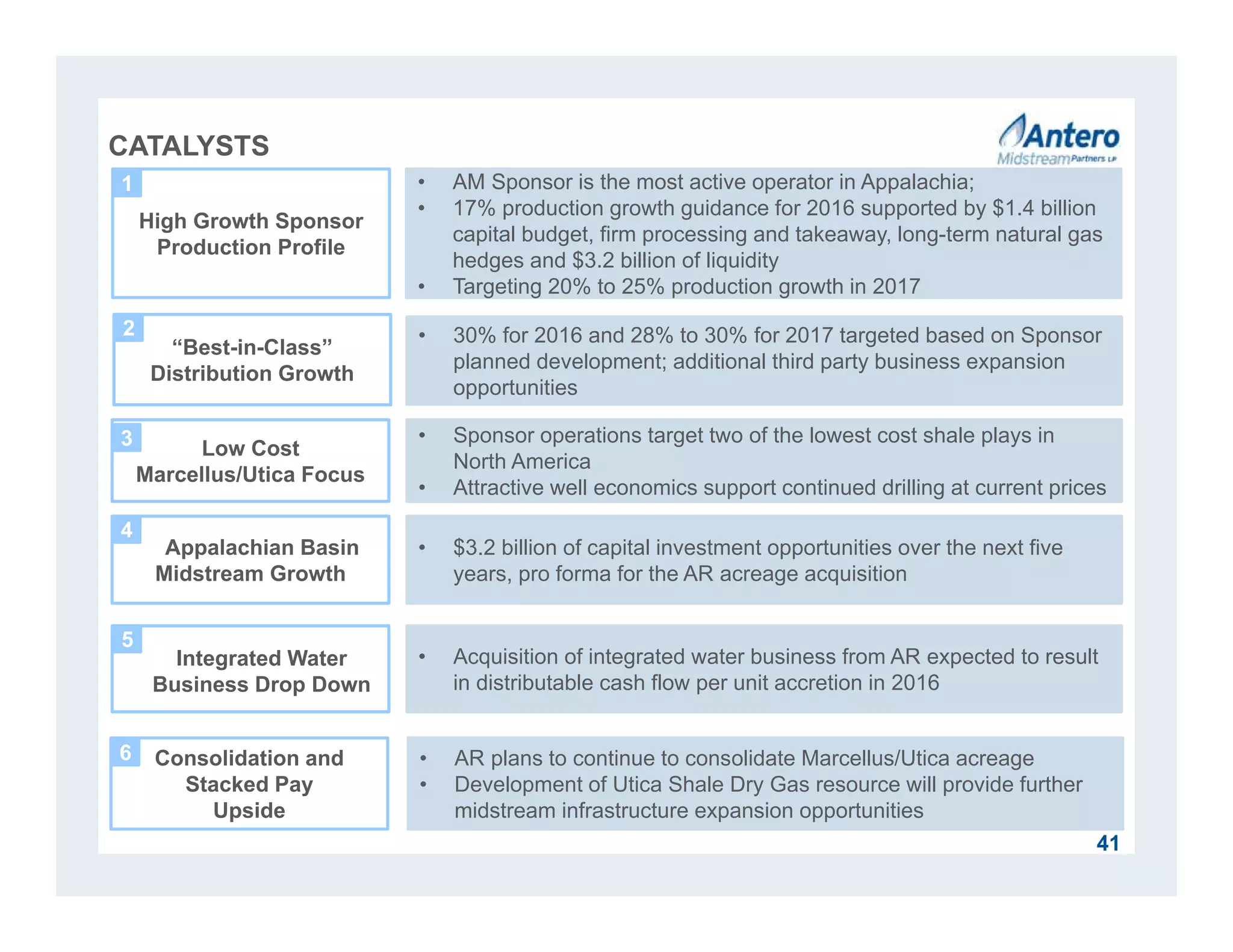 Low Cost
Marcellus/Utica Focus
“Best-in-Class”
Distribution Growth
41
CATALYSTS
• 30% for 2016 and 28% to 30% for 2017 targeted based on Sponsor
planned development; additional third party business expansion
opportunities
• AM Sponsor is the most active operator in Appalachia;
• 17% production growth guidance for 2016 supported by $1.4 billion
capital budget, firm processing and takeaway, long-term natural gas
hedges and $3.2 billion of liquidity
• Targeting 20% to 25% production growth in 2017
• Sponsor operations target two of the lowest cost shale plays in
North America
• Attractive well economics support continued drilling at current prices
• $3.2 billion of capital investment opportunities over the next five
years, pro forma for the AR acreage acquisition
Appalachian Basin
Midstream Growth
High Growth Sponsor
Production Profile
1
2
3
4
5
6
• Acquisition of integrated water business from AR expected to result
in distributable cash flow per unit accretion in 2016
Consolidation and
Stacked Pay
Upside
• AR plans to continue to consolidate Marcellus/Utica acreage
• Development of Utica Shale Dry Gas resource will provide further
midstream infrastructure expansion opportunities
Integrated Water
Business Drop Down
 