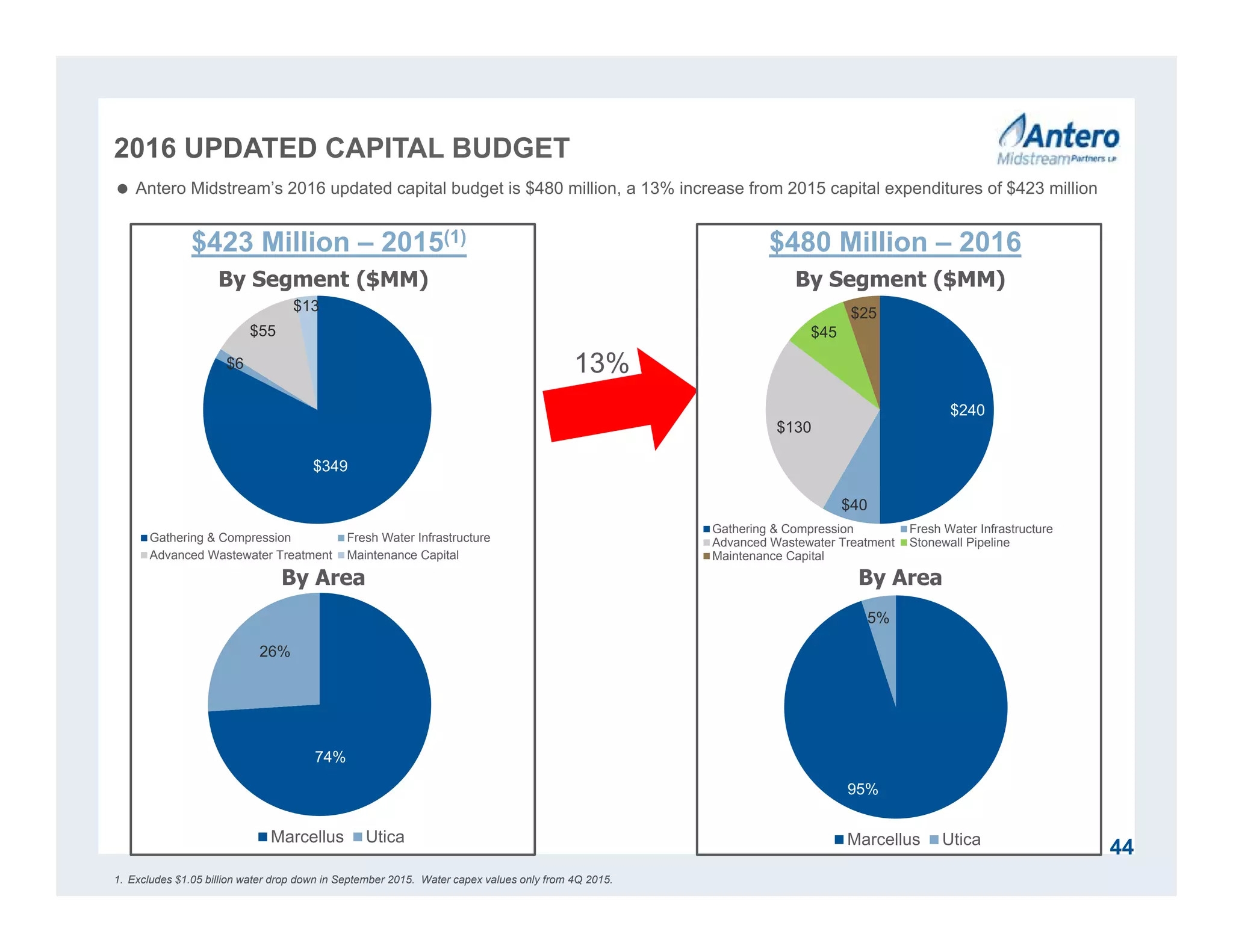 2016 UPDATED CAPITAL BUDGET
By Area
44
$423 Million – 2015(1)
By Segment ($MM)
$349
$6
$55
$13
Gathering & Compression Fresh Water Infrastructure
Advanced Wastewater Treatment Maintenance Capital
74%
26%
Marcellus Utica
By Area
$480 Million – 2016
By Segment ($MM)
 Antero Midstream’s 2016 updated capital budget is $480 million, a 13% increase from 2015 capital expenditures of $423 million
13%
130 Completions
1. Excludes $1.05 billion water drop down in September 2015. Water capex values only from 4Q 2015.
$240
$40
$130
$45
$25
Gathering & Compression Fresh Water Infrastructure
Advanced Wastewater Treatment Stonewall Pipeline
Maintenance Capital
95%
5%
Marcellus Utica
 