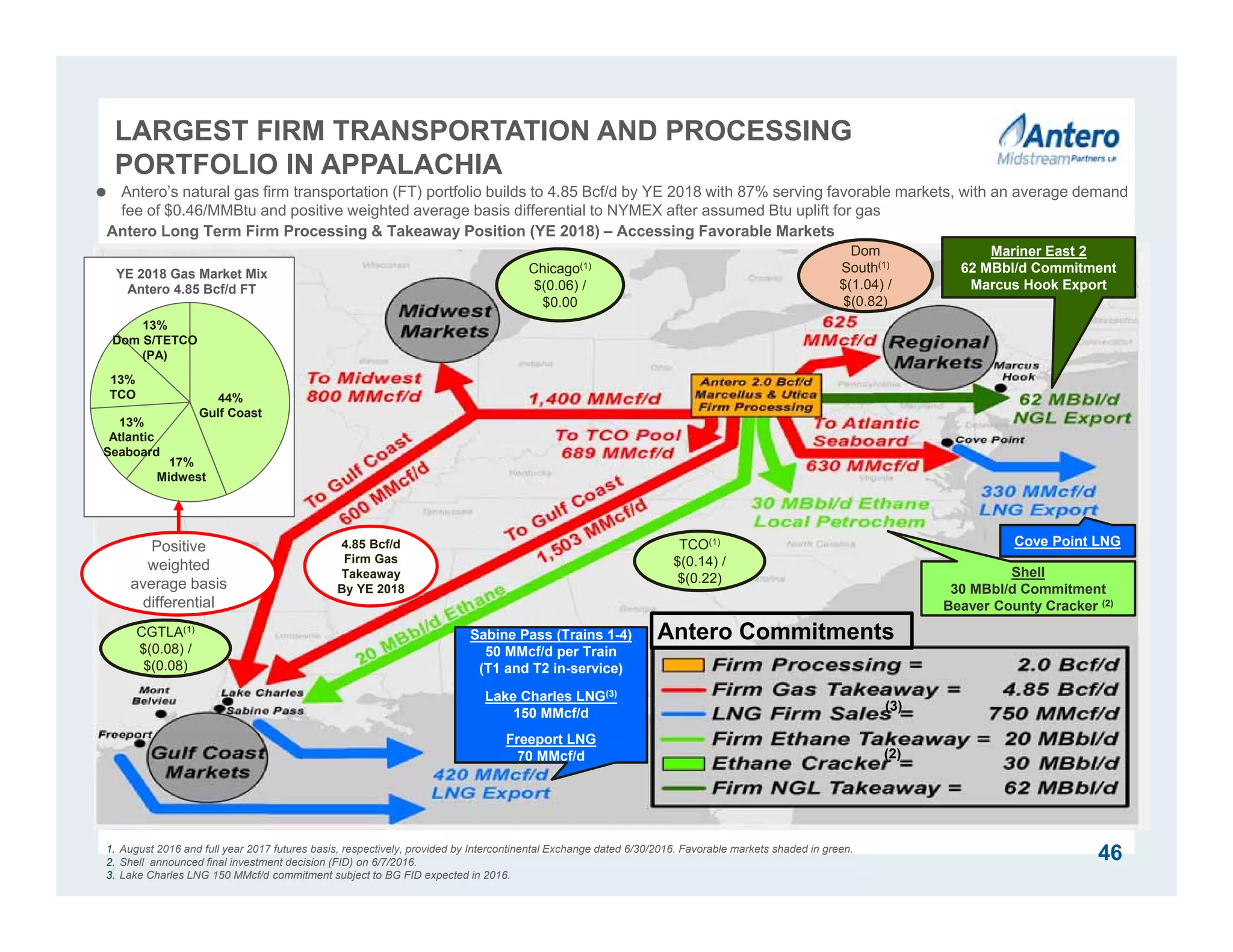 Antero Long Term Firm Processing & Takeaway Position (YE 2018) – Accessing Favorable Markets
Mariner East 2
62 MBbl/d Commitment
Marcus Hook Export
Shell
30 MBbl/d Commitment
Beaver County Cracker (2)
Sabine Pass (Trains 1-4)
50 MMcf/d per Train
(T1 and T2 in-service)
Lake Charles LNG(3)
150 MMcf/d
Freeport LNG
70 MMcf/d
1. August 2016 and full year 2017 futures basis, respectively, provided by Intercontinental Exchange dated 6/30/2016. Favorable markets shaded in green.
2. Shell announced final investment decision (FID) on 6/7/2016.
3. Lake Charles LNG 150 MMcf/d commitment subject to BG FID expected in 2016.
Chicago(1)
$(0.06) /
$0.00
CGTLA(1)
$(0.08) /
$(0.08)
TCO(1)
$(0.14) /
$(0.22)
46
Cove Point LNG4.85 Bcf/d
Firm Gas
Takeaway
By YE 2018
 Antero’s natural gas firm transportation (FT) portfolio builds to 4.85 Bcf/d by YE 2018 with 87% serving favorable markets, with an average demand
fee of $0.46/MMBtu and positive weighted average basis differential to NYMEX after assumed Btu uplift for gas
YE 2018 Gas Market Mix
Antero 4.85 Bcf/d FT
44%
Gulf Coast
17%
Midwest
13%
Atlantic
Seaboard
13%
Dom S/TETCO
(PA)
13%
TCO
Positive
weighted
average basis
differential
Antero Commitments
(3)
(2)
Dom
South(1)
$(1.04) /
$(0.82)
LARGEST FIRM TRANSPORTATION AND PROCESSING
PORTFOLIO IN APPALACHIA
 