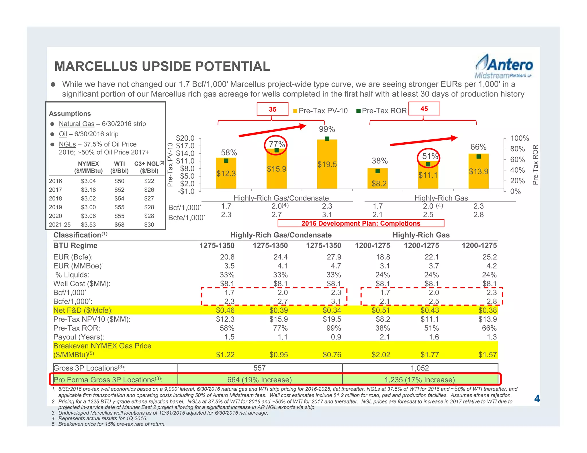 Classification(1) Highly-Rich Gas/Condensate Highly-Rich Gas
BTU Regime 1275-1350 1275-1350 1275-1350 1200-1275 1200-1275 1200-1275
EUR (Bcfe): 20.8 24.4 27.9 18.8 22.1 25.2
EUR (MMBoe): 3.5 4.1 4.7 3.1 3.7 4.2
% Liquids: 33% 33% 33% 24% 24% 24%
Well Cost ($MM): $8.1 $8.1 $8.1 $8.1 $8.1 $8.1
Bcf/1,000’ 1.7 2.0 2.3 1.7 2.0 2.3
Bcfe/1,000’: 2.3 2.7 3.1 2.1 2.5 2.8
Net F&D ($/Mcfe): $0.46 $0.39 $0.34 $0.51 $0.43 $0.38
Pre-Tax NPV10 ($MM): $12.3 $15.9 $19.5 $8.2 $11.1 $13.9
Pre-Tax ROR: 58% 77% 99% 38% 51% 66%
Payout (Years): 1.5 1.1 0.9 2.1 1.6 1.3
Breakeven NYMEX Gas Price
($/MMBtu)(5) $1.22 $0.95 $0.76 $2.02 $1.77 $1.57
Gross 3P Locations(3): 557 1,052
Pro Forma Gross 3P Locations(3): 664 (19% Increase) 1,235 (17% Increase)
$12.3
$15.9
$19.5
$8.2
$11.1 $13.9
58%
77%
99%
38%
51%
66%
0%
20%
40%
60%
80%
100%
-$1.0
$2.0
$5.0
$8.0
$11.0
$14.0
$17.0
$20.0
1.7
2.3
2.0
2.7
2.3
3.1
1.7
2.1
2.0
2.5
2.3
2.8
Pre-TaxROR
Pre-TaxPV-10
Pre-Tax PV-10 Pre-Tax ROR
4
NYMEX
($/MMBtu)
WTI
($/Bbl)
C3+ NGL(2)
($/Bbl)
2016 $3.04 $50 $22
2017 $3.18 $52 $26
2018 $3.02 $54 $27
2019 $3.00 $55 $28
2020 $3.06 $55 $28
2021-25 $3.53 $58 $30
Assumptions
 Natural Gas – 6/30/2016 strip
 Oil – 6/30/2016 strip
 NGLs – 37.5% of Oil Price
2016; ~50% of Oil Price 2017+
4535
2016 Development Plan: Completions
1. 6/30/2016 pre-tax well economics based on a 9,000’ lateral, 6/30/2016 natural gas and WTI strip pricing for 2016-2025, flat thereafter, NGLs at 37.5% of WTI for 2016 and ~50% of WTI thereafter, and
applicable firm transportation and operating costs including 50% of Antero Midstream fees. Well cost estimates include $1.2 million for road, pad and production facilities. Assumes ethane rejection.
2. Pricing for a 1225 BTU y-grade ethane rejection barrel. NGLs at 37.5% of WTI for 2016 and ~50% of WTI for 2017 and thereafter. NGL prices are forecast to increase in 2017 relative to WTI due to
projected in-service date of Mariner East 2 project allowing for a significant increase in AR NGL exports via ship.
3. Undeveloped Marcellus well locations as of 12/31/2015 adjusted for 6/30/2016 net acreage.
4. Represents actual results for 1Q 2016.
5. Breakeven price for 15% pre-tax rate of return.
Highly-Rich Gas/Condensate Highly-Rich Gas
(4) (4)Bcf/1,000’
Bcfe/1,000’
MARCELLUS UPSIDE POTENTIAL
 While we have not changed our 1.7 Bcf/1,000' Marcellus project-wide type curve, we are seeing stronger EURs per 1,000' in a
significant portion of our Marcellus rich gas acreage for wells completed in the first half with at least 30 days of production history
 