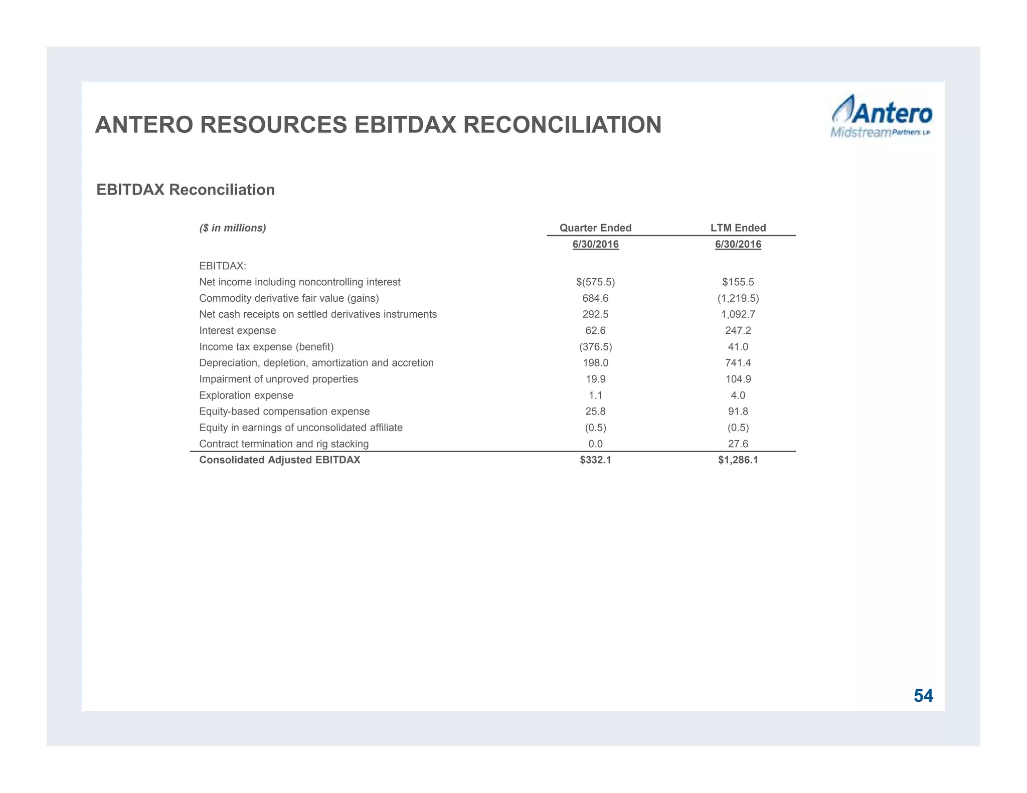 ANTERO RESOURCES EBITDAX RECONCILIATION
54
EBITDAX Reconciliation
($ in millions) Quarter Ended LTM Ended
6/30/2016 6/30/2016
EBITDAX:
Net income including noncontrolling interest $(575.5) $155.5
Commodity derivative fair value (gains) 684.6 (1,219.5)
Net cash receipts on settled derivatives instruments 292.5 1,092.7
Interest expense 62.6 247.2
Income tax expense (benefit) (376.5) 41.0
Depreciation, depletion, amortization and accretion 198.0 741.4
Impairment of unproved properties 19.9 104.9
Exploration expense 1.1 4.0
Equity-based compensation expense 25.8 91.8
Equity in earnings of unconsolidated affiliate (0.5) (0.5)
Contract termination and rig stacking 0.0 27.6
Consolidated Adjusted EBITDAX $332.1 $1,286.1
 