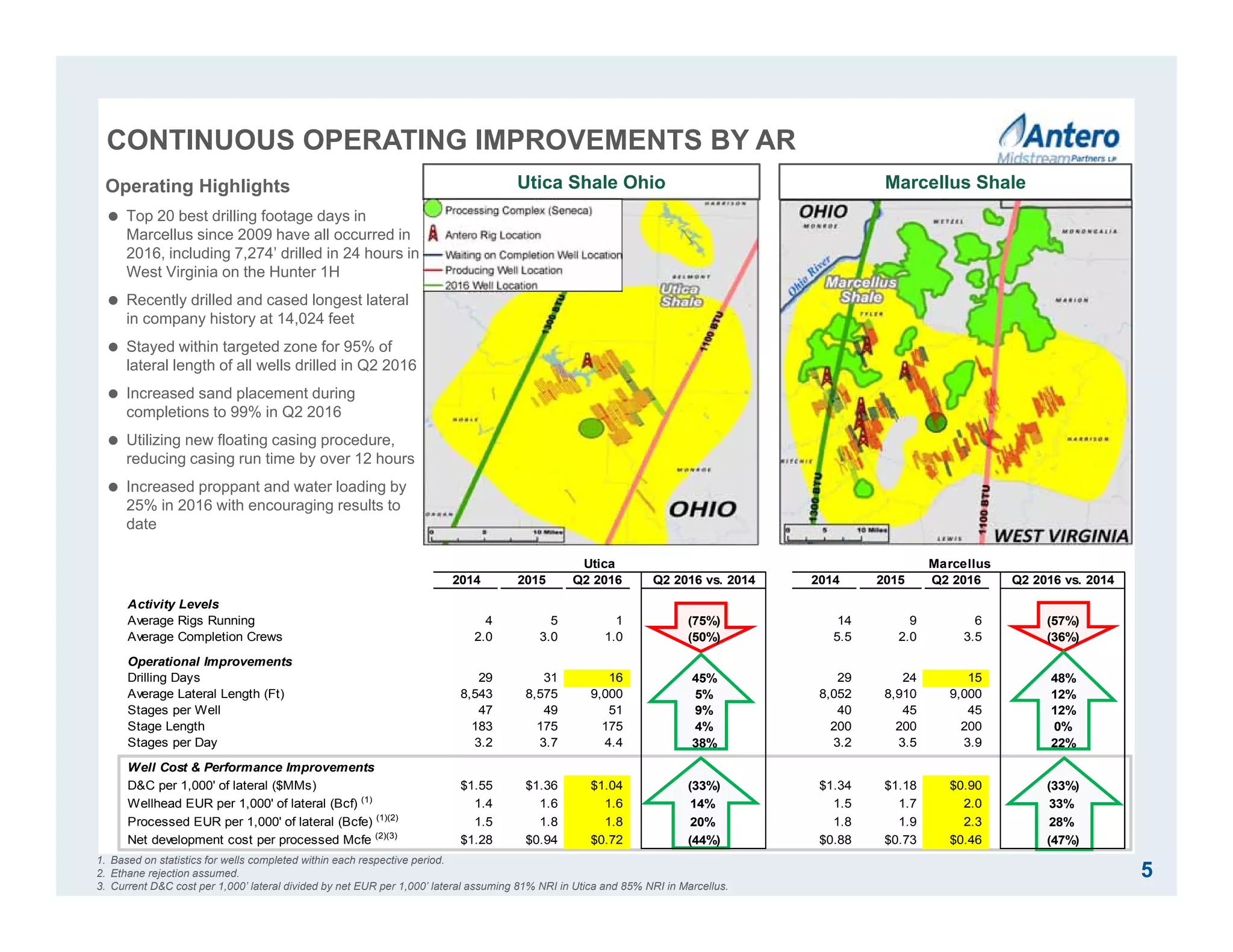 Marcellus ShaleUtica Shale Ohio
5
Operating Highlights
 Top 20 best drilling footage days in
Marcellus since 2009 have all occurred in
2016, including 7,274’ drilled in 24 hours in
West Virginia on the Hunter 1H
 Recently drilled and cased longest lateral
in company history at 14,024 feet
 Stayed within targeted zone for 95% of
lateral length of all wells drilled in Q2 2016
 Increased sand placement during
completions to 99% in Q2 2016
 Utilizing new floating casing procedure,
reducing casing run time by over 12 hours
 Increased proppant and water loading by
25% in 2016 with encouraging results to
date
1. Based on statistics for wells completed within each respective period.
2. Ethane rejection assumed.
3. Current D&C cost per 1,000’ lateral divided by net EUR per 1,000’ lateral assuming 81% NRI in Utica and 85% NRI in Marcellus.
Acquired Acreage
Utica Marcellus
2014 2015 Q2 2016 Q2 2016 vs. 2014 2014 2015 Q2 2016 Q2 2016 vs. 2014
Activity Levels
Average Rigs Running 4 5 1 (75%) 14 9 6 (57%)
Average Completion Crews 2.0 3.0 1.0 (50%) 5.5 2.0 3.5 (36%)
Operational Improvements
Drilling Days 29 31 16 45% 29 24 15 48%
Average Lateral Length (Ft) 8,543 8,575 9,000 5% 8,052 8,910 9,000 12%
Stages per Well 47 49 51 9% 40 45 45 12%
Stage Length 183 175 175 4% 200 200 200 0%
Stages per Day 3.2 3.7 4.4 38% 3.2 3.5 3.9 22%
Well Cost & Performance Improvements
D&C per 1,000' of lateral ($MMs) $1.55 $1.36 $1.04 (33%) $1.34 $1.18 $0.90 (33%)
Wellhead EUR per 1,000' of lateral (Bcf) (1)
1.4 1.6 1.6 14% 1.5 1.7 2.0 33%
Processed EUR per 1,000' of lateral (Bcfe) (1)(2)
1.5 1.8 1.8 20% 1.8 1.9 2.3 28%
Net development cost per processed Mcfe (2)(3)
$1.28 $0.94 $0.72 (44%) $0.88 $0.73 $0.46 (47%)
CONTINUOUS OPERATING IMPROVEMENTS BY AR
 