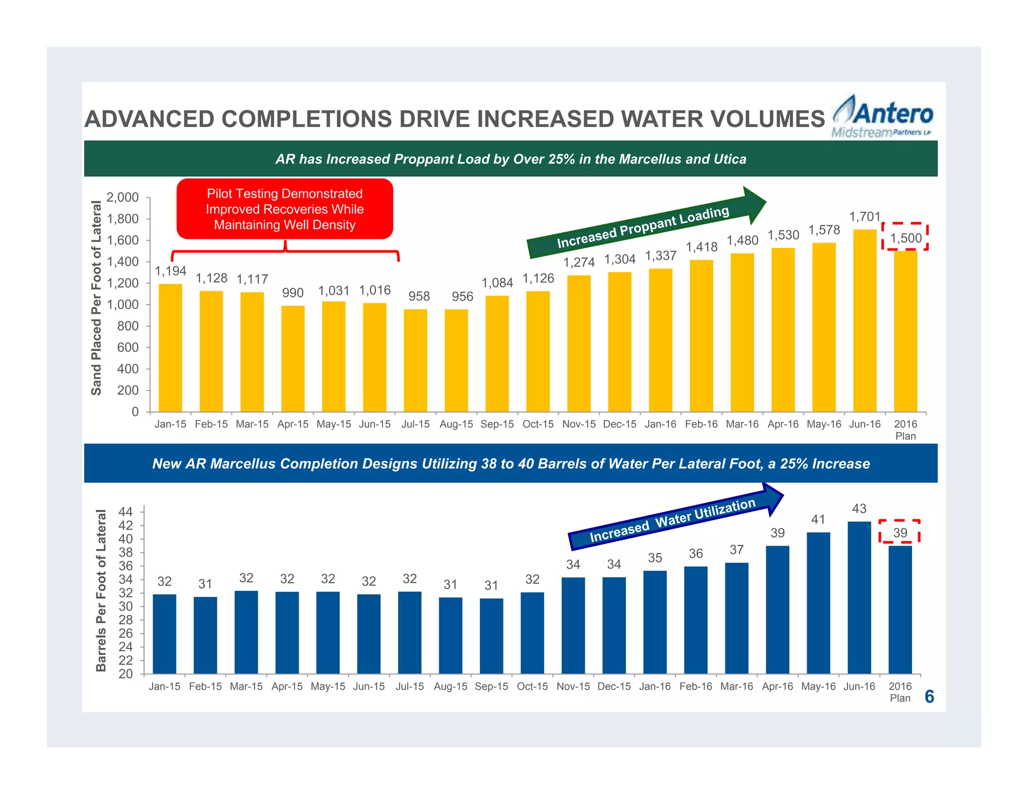 1,194
1,128 1,117
990 1,031 1,016 958 956
1,084 1,126
1,274 1,304 1,337
1,418
1,480 1,530 1,578
1,701
1,500
0
200
400
600
800
1,000
1,200
1,400
1,600
1,800
2,000
Jan-15 Feb-15 Mar-15 Apr-15 May-15 Jun-15 Jul-15 Aug-15 Sep-15 Oct-15 Nov-15 Dec-15 Jan-16 Feb-16 Mar-16 Apr-16 May-16 Jun-16 2016
Plan
SandPlacedPerFootofLateral
32 31 32 32 32 32 32 31 31 32
34 34 35 36 37
39
41
43
39
20
22
24
26
28
30
32
34
36
38
40
42
44
Jan-15 Feb-15 Mar-15 Apr-15 May-15 Jun-15 Jul-15 Aug-15 Sep-15 Oct-15 Nov-15 Dec-15 Jan-16 Feb-16 Mar-16 Apr-16 May-16 Jun-16 2016
Plan
BarrelsPerFootofLateral
ADVANCED COMPLETIONS DRIVE INCREASED WATER VOLUMES
6
AR has Increased Proppant Load by Over 25% in the Marcellus and Utica
Pilot Testing Demonstrated
Improved Recoveries While
Maintaining Well Density
New AR Marcellus Completion Designs Utilizing 38 to 40 Barrels of Water Per Lateral Foot, a 25% Increase
 