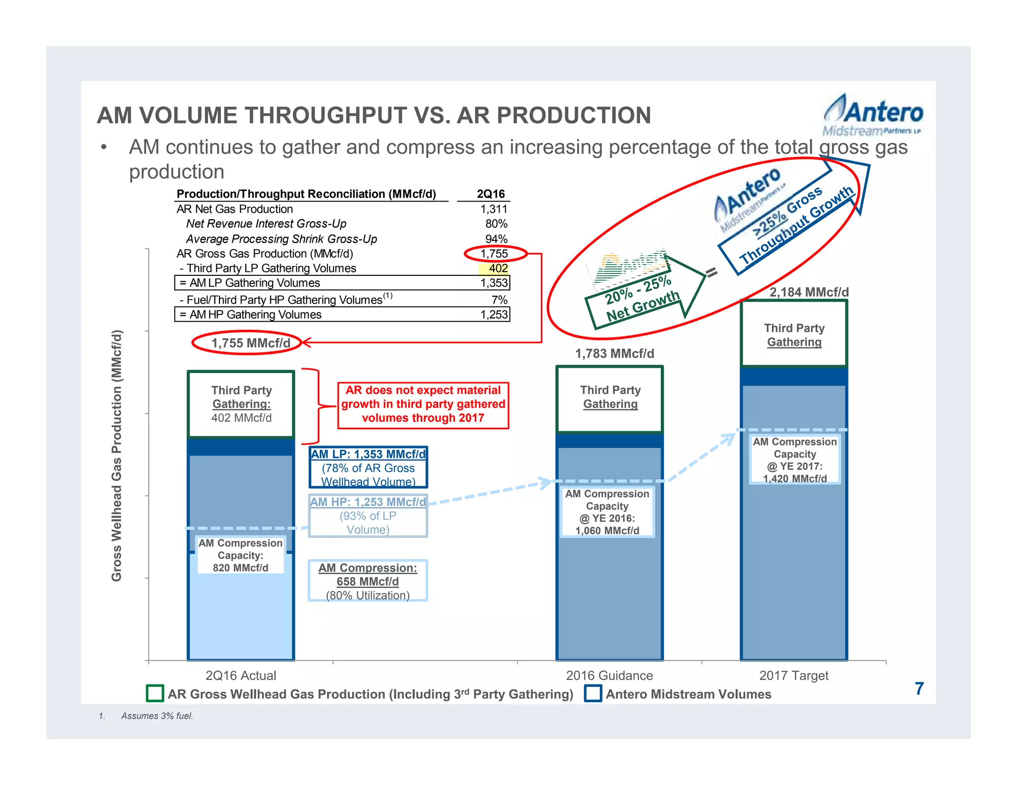 0
500
1,000
1,500
2,000
2,500
2Q16 Actual 2016 Guidance 2017 Target
GrossWellheadGasProduction(MMcf/d)AM VOLUME THROUGHPUT VS. AR PRODUCTION
7
1,755 MMcf/d
Third Party
Gathering:
402 MMcf/d
AM Compression
Capacity
@ YE 2016:
1,060 MMcf/d
AM Compression
Capacity
@ YE 2017:
1,420 MMcf/d
AM Compression:
658 MMcf/d
(80% Utilization)
AM LP: 1,353 MMcf/d
(78% of AR Gross
Wellhead Volume)
AR does not expect material
growth in third party gathered
volumes through 2017
Third Party
Gathering
Third Party
Gathering
AM HP: 1,253 MMcf/d
(93% of LP
Volume)
1,783 MMcf/d
2,184 MMcf/d
AR Gross Wellhead Gas Production (Including 3rd Party Gathering) Antero Midstream Volumes
• AM continues to gather and compress an increasing percentage of the total gross gas
production
1. Assumes 3% fuel.
AM Compression
Capacity:
820 MMcf/d
Production/Throughput Reconciliation (MMcf/d) 2Q16
AR Net Gas Production 1,311
Net Revenue Interest Gross-Up 80%
Average Processing Shrink Gross-Up 94%
AR Gross Gas Production (MMcf/d) 1,755
- Third Party LP Gathering Volumes 402
= AM LP Gathering Volumes 1,353
- Fuel/Third Party HP Gathering Volumes
(1)
7%
= AM HP Gathering Volumes 1,253
 