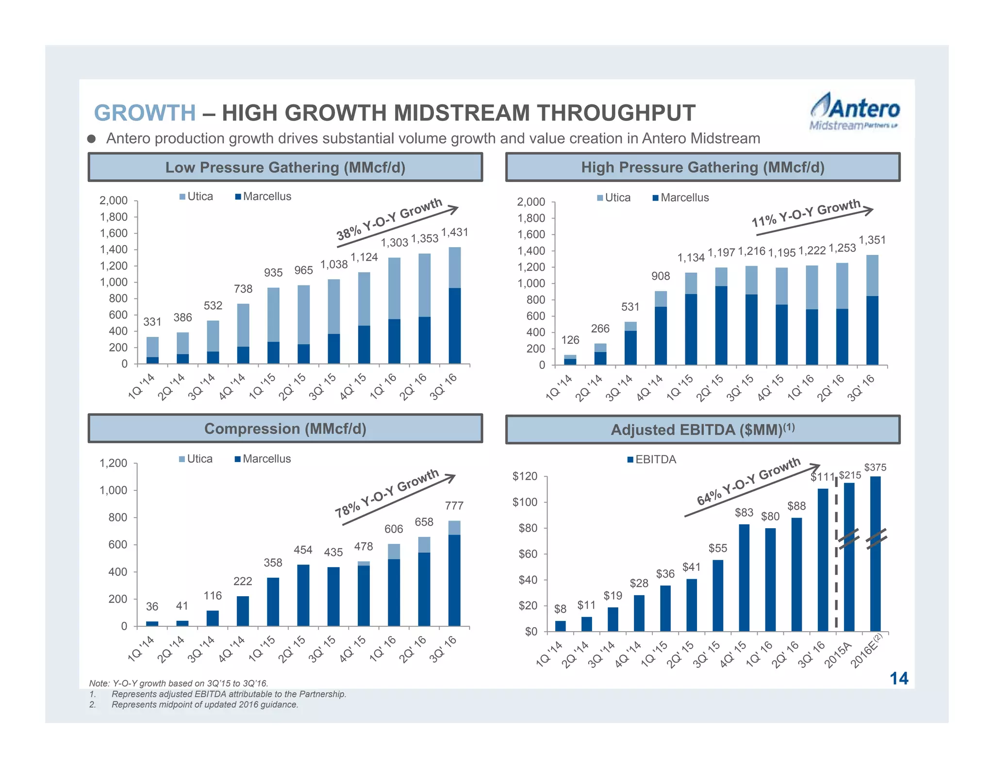 36 41
116
222
358
454 435
478
606
658
777
0
200
400
600
800
1,000
1,200 Utica Marcellus
$8 $11
$19
$28
$36
$41
$55
$83 $80
$88
$111
$0
$20
$40
$60
$80
$100
$120
EBITDA
126
266
531
908
1,134 1,197 1,216 1,195 1,222 1,253
1,351
0
200
400
600
800
1,000
1,200
1,400
1,600
1,800
2,000 Utica Marcellus
331 386
532
738
935 965
1,038
1,124
1,303 1,353
1,431
0
200
400
600
800
1,000
1,200
1,400
1,600
1,800
2,000 Utica Marcellus
Low Pressure Gathering (MMcf/d)
Compression (MMcf/d)
High Pressure Gathering (MMcf/d)
Adjusted EBITDA ($MM)(1)
14
$375
Note: Y-O-Y growth based on 3Q’15 to 3Q’16.
1. Represents adjusted EBITDA attributable to the Partnership.
2. Represents midpoint of updated 2016 guidance.
$215
GROWTH – HIGH GROWTH MIDSTREAM THROUGHPUT
 Antero production growth drives substantial volume growth and value creation in Antero Midstream
 