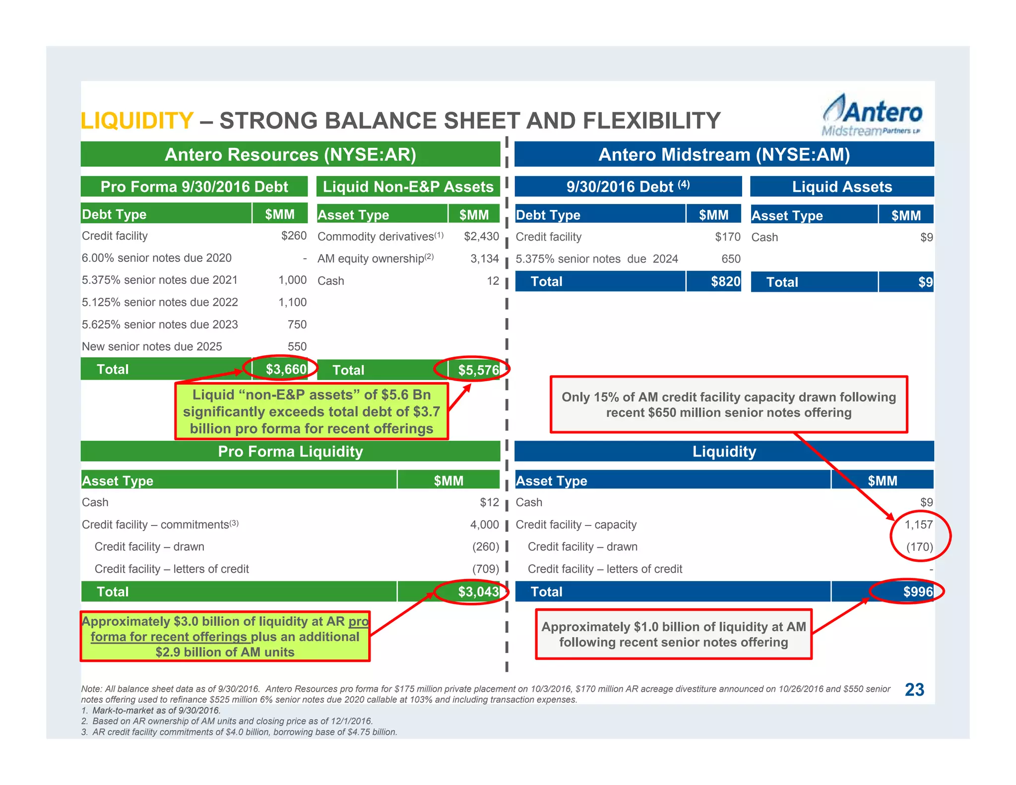 Liquid “non-E&P assets” of $5.6 Bn
significantly exceeds total debt of $3.7
billion pro forma for recent offerings
Pro Forma Liquidity
Antero Resources (NYSE:AR) Antero Midstream (NYSE:AM)
Pro Forma 9/30/2016 Debt Liquid Non-E&P Assets 9/30/2016 Debt (4) Liquid Assets
Debt Type $MM
Credit facility $260
6.00% senior notes due 2020 -
5.375% senior notes due 2021 1,000
5.125% senior notes due 2022 1,100
5.625% senior notes due 2023 750
New senior notes due 2025 550
Total $3,660
Asset Type $MM
Commodity derivatives(1) $2,430
AM equity ownership(2) 3,134
Cash 12
Total $5,576
Asset Type $MM
Cash $12
Credit facility – commitments(3) 4,000
Credit facility – drawn (260)
Credit facility – letters of credit (709)
Total $3,043
Debt Type $MM
Credit facility $170
5.375% senior notes due 2024 650
Total $820
Asset Type $MM
Cash $9
Total $9
Liquidity
Asset Type $MM
Cash $9
Credit facility – capacity 1,157
Credit facility – drawn (170)
Credit facility – letters of credit -
Total $996
Approximately $3.0 billion of liquidity at AR pro
forma for recent offerings plus an additional
$2.9 billion of AM units
Approximately $1.0 billion of liquidity at AM
following recent senior notes offering
23
Only 15% of AM credit facility capacity drawn following
recent $650 million senior notes offering
Note: All balance sheet data as of 9/30/2016. Antero Resources pro forma for $175 million private placement on 10/3/2016, $170 million AR acreage divestiture announced on 10/26/2016 and $550 senior
notes offering used to refinance $525 million 6% senior notes due 2020 callable at 103% and including transaction expenses.
1. Mark-to-market as of 9/30/2016.
2. Based on AR ownership of AM units and closing price as of 12/1/2016.
3. AR credit facility commitments of $4.0 billion, borrowing base of $4.75 billion.
LIQUIDITY – STRONG BALANCE SHEET AND FLEXIBILITY
 
