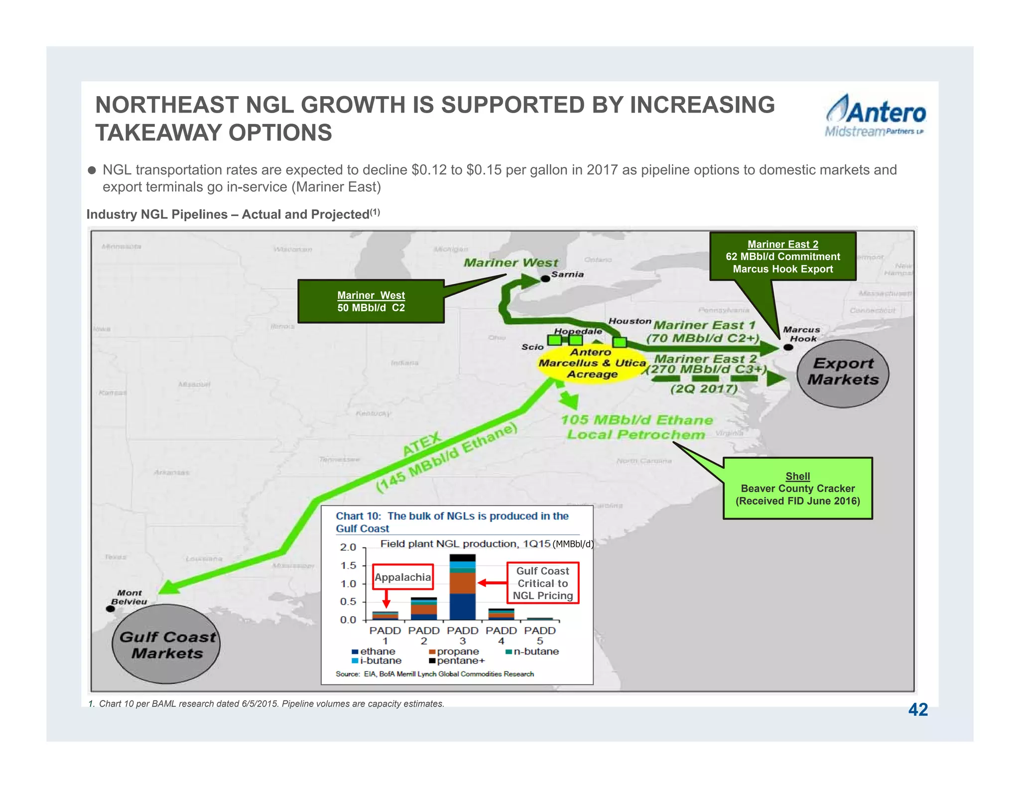 NORTHEAST NGL GROWTH IS SUPPORTED BY INCREASING
TAKEAWAY OPTIONS
1. Chart 10 per BAML research dated 6/5/2015. Pipeline volumes are capacity estimates.
Industry NGL Pipelines – Actual and Projected(1)
42
Shell
Beaver County Cracker
(Received FID June 2016)
Mariner East 2
62 MBbl/d Commitment
Marcus Hook Export
Gulf Coast
Critical to
NGL Pricing
Appalachia
 NGL transportation rates are expected to decline $0.12 to $0.15 per gallon in 2017 as pipeline options to domestic markets and
export terminals go in-service (Mariner East)
(MMBbl/d)
Mariner West
50 MBbl/d C2
 