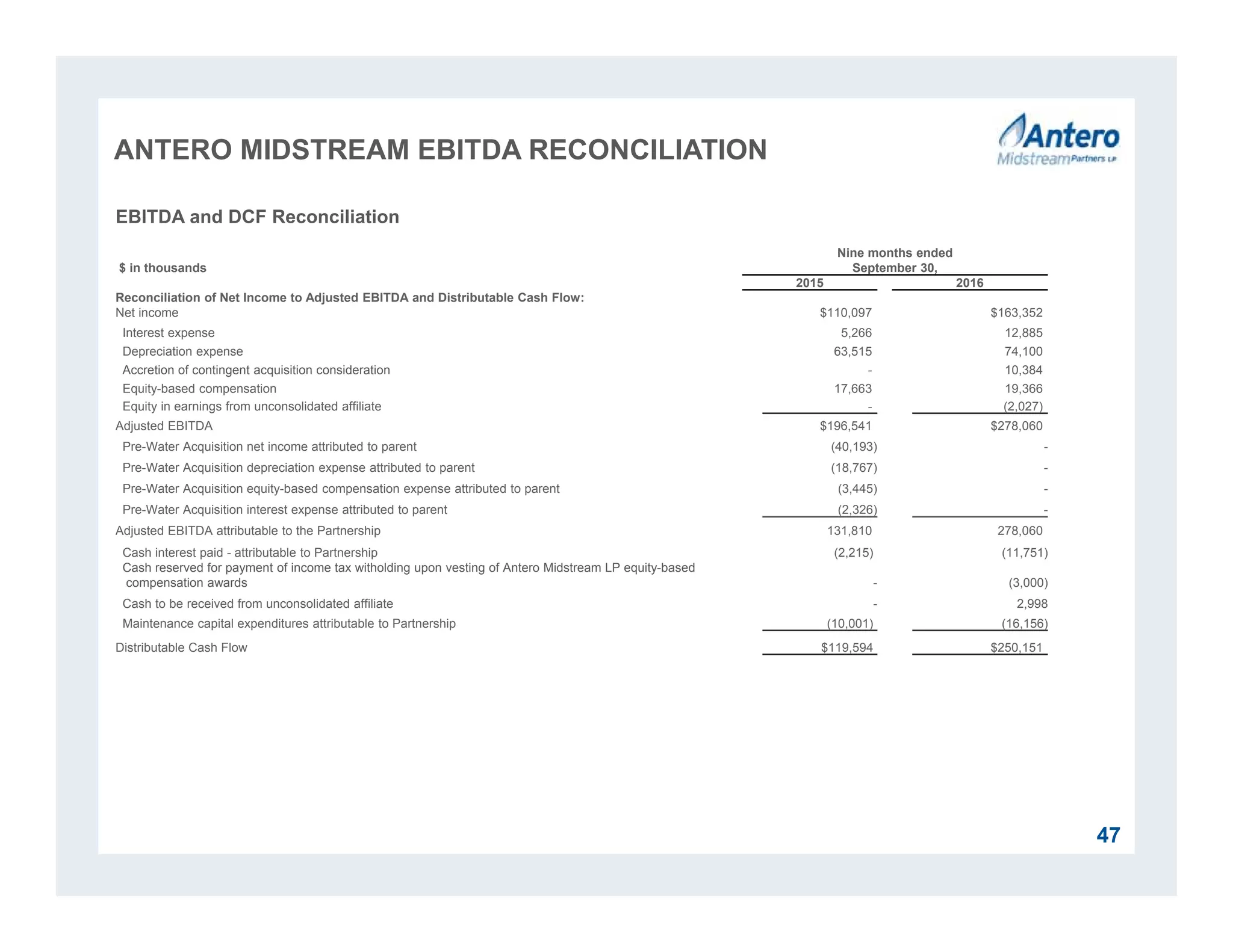 ANTERO MIDSTREAM EBITDA RECONCILIATION
47
EBITDA and DCF Reconciliation
$ in thousands
Nine months ended
September 30,
2015 2016
Reconciliation of Net Income to Adjusted EBITDA and Distributable Cash Flow:
Net income $110,097 $163,352
Interest expense 5,266 12,885
Depreciation expense 63,515 74,100
Accretion of contingent acquisition consideration - 10,384
Equity-based compensation 17,663 19,366
Equity in earnings from unconsolidated affiliate - (2,027)
Adjusted EBITDA $196,541 $278,060
Pre-Water Acquisition net income attributed to parent (40,193) -
Pre-Water Acquisition depreciation expense attributed to parent (18,767) -
Pre-Water Acquisition equity-based compensation expense attributed to parent (3,445) -
Pre-Water Acquisition interest expense attributed to parent (2,326) -
Adjusted EBITDA attributable to the Partnership 131,810 278,060
Cash interest paid - attributable to Partnership (2,215) (11,751)
Cash reserved for payment of income tax witholding upon vesting of Antero Midstream LP equity-based
compensation awards - (3,000)
Cash to be received from unconsolidated affiliate - 2,998
Maintenance capital expenditures attributable to Partnership (10,001) (16,156)
Distributable Cash Flow $119,594 $250,151
 