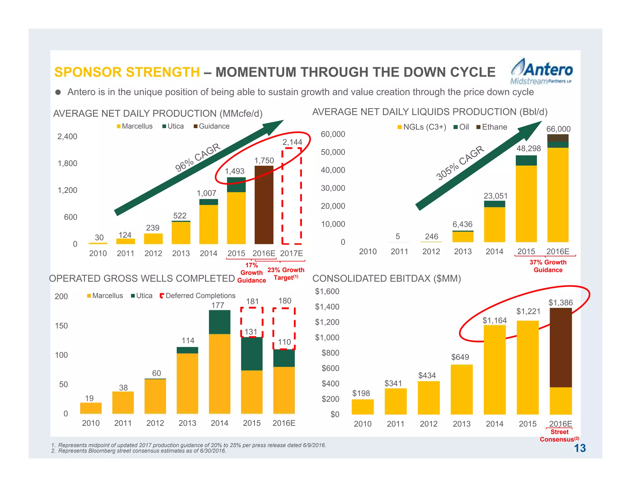 0
10,000
20,000
30,000
40,000
50,000
60,000
2010 2011 2012 2013 2014 2015 2016E
NGLs (C3+) Oil Ethane
5 246
6,436
23,051
48,298
66,000
37% Growth
Guidance
1,750
2,144
0
600
1,200
1,800
2,400
2010 2011 2012 2013 2014 2015 2016E 2017E
Marcellus Utica Guidance
30 124
239
522
1,007
1,493
13
AVERAGE NET DAILY PRODUCTION (MMcfe/d)
0
50
100
150
200
2010 2011 2012 2013 2014 2015 2016E
Marcellus Utica Deferred Completions
19
38
60
114
177 181
131
110
180
OPERATED GROSS WELLS COMPLETED
AVERAGE NET DAILY LIQUIDS PRODUCTION (Bbl/d)
17%
Growth
Guidance
23% Growth
Target(1)
 Antero is in the unique position of being able to sustain growth and value creation through the price down cycle
CONSOLIDATED EBITDAX ($MM)
Street
Consensus(2)
SPONSOR STRENGTH – MOMENTUM THROUGH THE DOWN CYCLE
$198
$341
$434
$649
$1,164
$1,221
$1,386
$0
$200
$400
$600
$800
$1,000
$1,200
$1,400
$1,600
2010 2011 2012 2013 2014 2015 2016E
1. Represents midpoint of updated 2017 production guidance of 20% to 25% per press release dated 6/9/2016.
2. Represents Bloomberg street consensus estimates as of 6/30/2016.
 