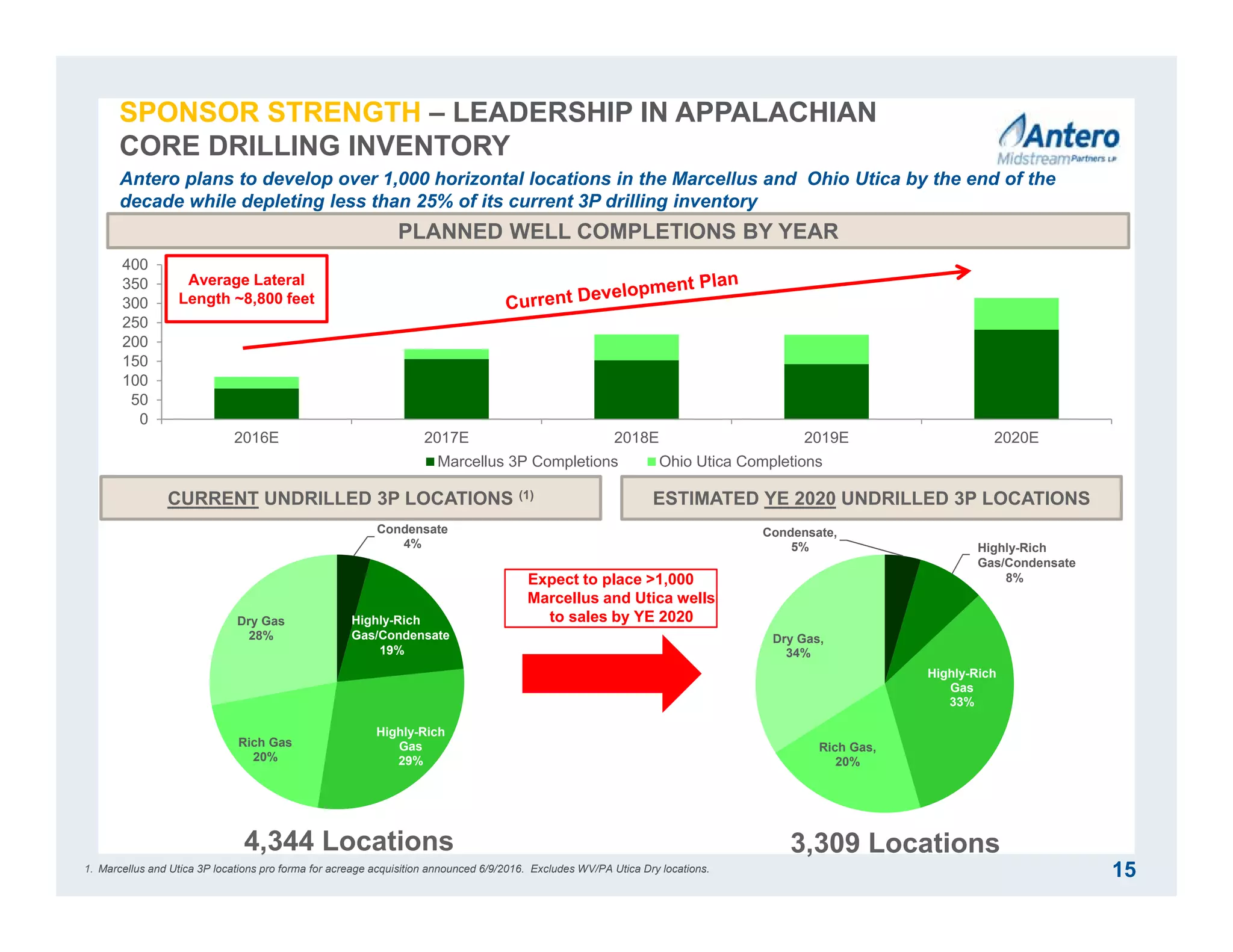 0
50
100
150
200
250
300
350
400
2016E 2017E 2018E 2019E 2020E
Marcellus 3P Completions Ohio Utica Completions
Antero plans to develop over 1,000 horizontal locations in the Marcellus and Ohio Utica by the end of the
decade while depleting less than 25% of its current 3P drilling inventory
PLANNED WELL COMPLETIONS BY YEAR
CURRENT UNDRILLED 3P LOCATIONS (1) ESTIMATED YE 2020 UNDRILLED 3P LOCATIONS
4,344 Locations 3,309 Locations
Expect to place >1,000
Marcellus and Utica wells
to sales by YE 2020
Condensate
4%
Highly-Rich
Gas
29%
Rich Gas
20%
Dry Gas
28%
Highly-Rich
Gas/Condensate
19%
Condensate,
5%
Highly-Rich
Gas/Condens
ate
(8%)
Highly-Rich
Gas
33%
Rich Gas,
20%
Dry Gas,
34%
Highly-Rich
Gas/Condensate
8%
1. Marcellus and Utica 3P locations pro forma for acreage acquisition announced 6/9/2016. Excludes WV/PA Utica Dry locations.
Average Lateral
Length ~8,800 feet
15
SPONSOR STRENGTH – LEADERSHIP IN APPALACHIAN
CORE DRILLING INVENTORY
 