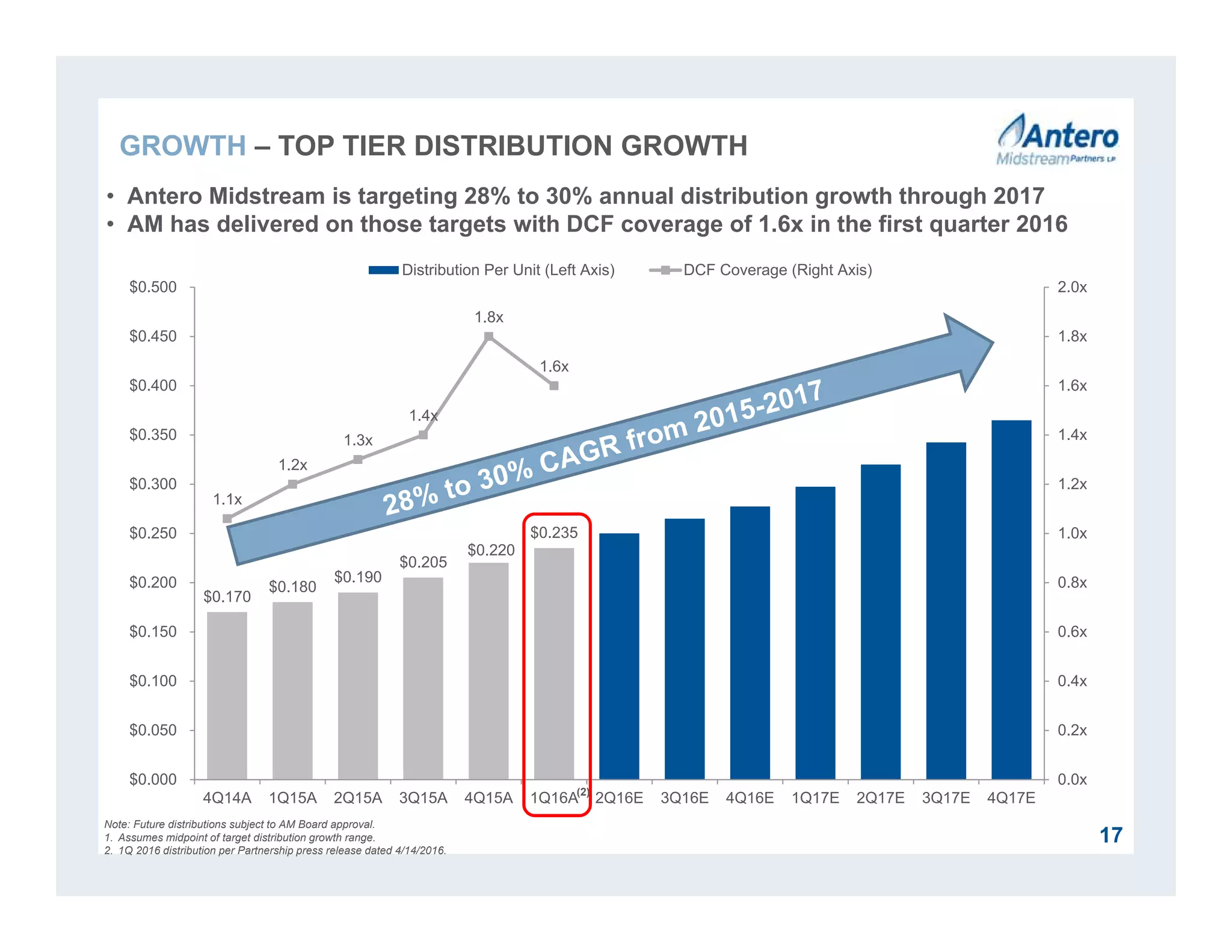 $0.170
$0.180
$0.190
$0.205
$0.235
1.1x
1.2x
1.3x
1.4x
1.8x
1.6x
0.0x
0.2x
0.4x
0.6x
0.8x
1.0x
1.2x
1.4x
1.6x
1.8x
2.0x
$0.000
$0.050
$0.100
$0.150
$0.200
$0.250
$0.300
$0.350
$0.400
$0.450
$0.500
4Q14A 1Q15A 2Q15A 3Q15A 4Q15A 1Q16A 2Q16E 3Q16E 4Q16E 1Q17E 2Q17E 3Q17E 4Q17E
Distribution Per Unit (Left Axis) DCF Coverage (Right Axis)
$0.220
17
• Antero Midstream is targeting 28% to 30% annual distribution growth through 2017
• AM has delivered on those targets with DCF coverage of 1.6x in the first quarter 2016
Note: Future distributions subject to AM Board approval.
1. Assumes midpoint of target distribution growth range.
2. 1Q 2016 distribution per Partnership press release dated 4/14/2016.
(2)
GROWTH – TOP TIER DISTRIBUTION GROWTH
 