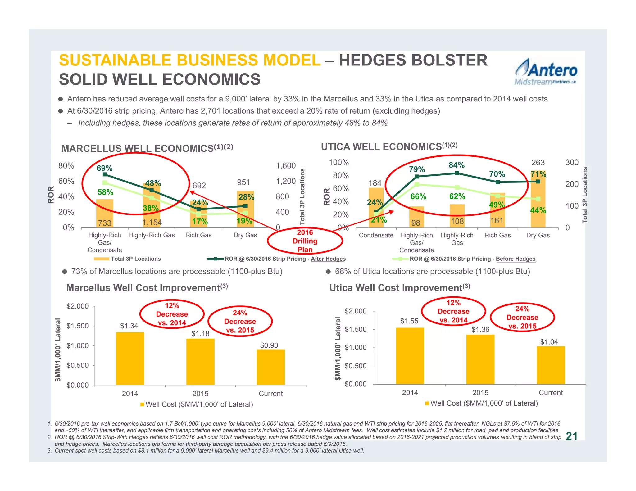 $1.55
$1.36
$1.04
$0.000
$0.500
$1.000
$1.500
$2.000
2014 2015 Current
$MM/1,000’Lateral
Well Cost ($MM/1,000' of Lateral)
12%
Decrease
vs. 2014
24%
Decrease
vs. 2015
733 1,154
692 951
69%
48%
24%
28%
58%
38%
17% 19%
0
400
800
1,200
1,600
0%
20%
40%
60%
80%
Highly-Rich
Gas/
Condensate
Highly-Rich Gas Rich Gas Dry Gas
Total3PLocations
ROR
Total 3P Locations ROR @ 6/30/2016 Strip Pricing - After Hedges ROR @ 6/30/2016 Strip Pricing - Before Hedges
184
98 108 161
263
24%
79%
84%
70% 71%
21%
66% 62%
49%
44%
0
100
200
300
0%
20%
40%
60%
80%
100%
Condensate Highly-Rich
Gas/
Condensate
Highly-Rich
Gas
Rich Gas Dry Gas
Total3PLocations
ROR
MARCELLUS WELL ECONOMICS(1)(2)
SUSTAINABLE BUSINESS MODEL – HEDGES BOLSTER
SOLID WELL ECONOMICS
Marcellus Well Cost Improvement(3)
1. 6/30/2016 pre-tax well economics based on 1.7 Bcf/1,000’ type curve for Marcellus 9,000’ lateral, 6/30/2016 natural gas and WTI strip pricing for 2016-2025, flat thereafter, NGLs at 37.5% of WTI for 2016
and ~50% of WTI thereafter, and applicable firm transportation and operating costs including 50% of Antero Midstream fees. Well cost estimates include $1.2 million for road, pad and production facilities.
2. ROR @ 6/30/2016 Strip-With Hedges reflects 6/30/2016 well cost ROR methodology, with the 6/30/2016 hedge value allocated based on 2016-2021 projected production volumes resulting in blend of strip
and hedge prices. Marcellus locations pro forma for third-party acreage acquisition per press release dated 6/9/2016.
3. Current spot well costs based on $8.1 million for a 9,000’ lateral Marcellus well and $9.4 million for a 9,000’ lateral Utica well.
21
UTICA WELL ECONOMICS(1)(2)
 73% of Marcellus locations are processable (1100-plus Btu)  68% of Utica locations are processable (1100-plus Btu)
2016
Drilling
Plan
 Antero has reduced average well costs for a 9,000’ lateral by 33% in the Marcellus and 33% in the Utica as compared to 2014 well costs
 At 6/30/2016 strip pricing, Antero has 2,701 locations that exceed a 20% rate of return (excluding hedges)
– Including hedges, these locations generate rates of return of approximately 48% to 84%
Utica Well Cost Improvement(3)
$1.34
$1.18
$0.90
$0.000
$0.500
$1.000
$1.500
$2.000
2014 2015 Current
$MM/1,000’Lateral
Well Cost ($MM/1,000' of Lateral)
12%
Decrease
vs. 2014
24%
Decrease
vs. 2015
 