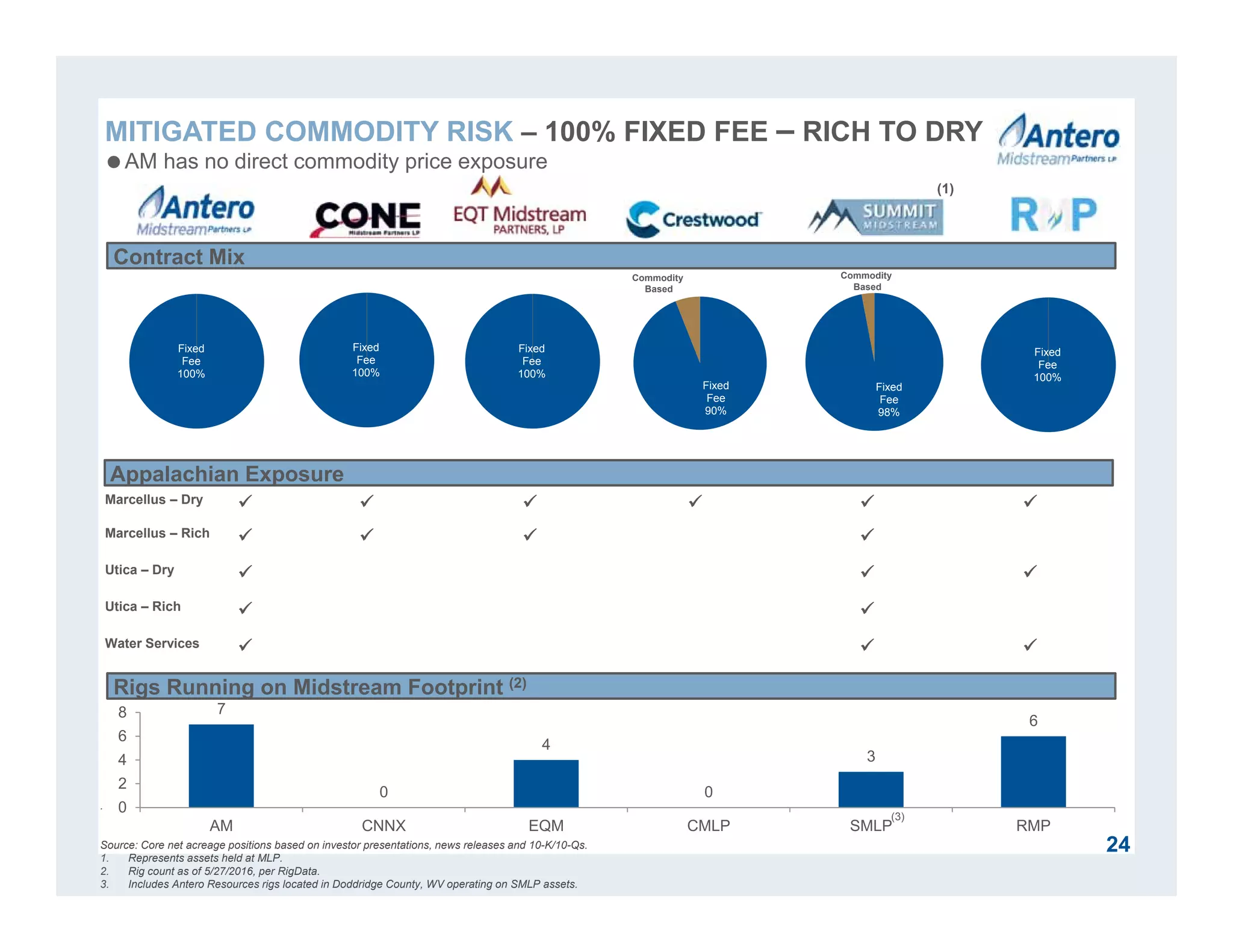 7
0
4
0
3
6
0
2
4
6
8
AM CNNX EQM CMLP SMLP RMP
Fixed
Fee
100%
Fixed
Fee
100%
24
MITIGATED COMMODITY RISK – 100% FIXED FEE – RICH TO DRY
Contract Mix
Fixed
Fee
98%
Fixed
Fee
100%
Fixed
Fee
100%
Fixed
Fee
90%
(1)
.
Source: Core net acreage positions based on investor presentations, news releases and 10-K/10-Qs.
1. Represents assets held at MLP.
2. Rig count as of 5/27/2016, per RigData.
3. Includes Antero Resources rigs located in Doddridge County, WV operating on SMLP assets.
Commodity
Based
Commodity
Based
Appalachian Exposure
Marcellus – Dry      
Marcellus – Rich    
Utica – Dry   
Utica – Rich  
Water Services   
Rigs Running on Midstream Footprint (2)
(3)
AM has no direct commodity price exposure
 