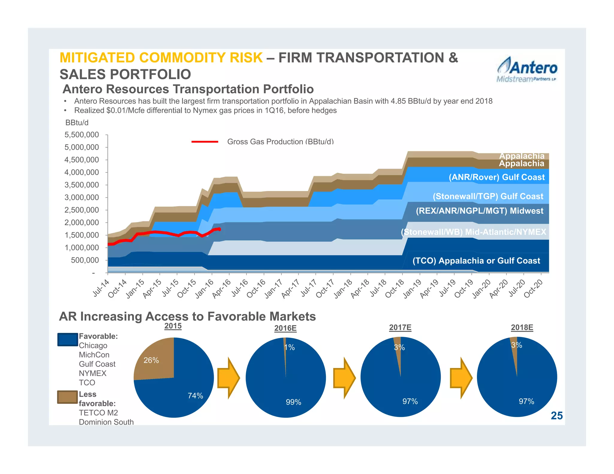 -
500,000
1,000,000
1,500,000
2,000,000
2,500,000
3,000,000
3,500,000
4,000,000
4,500,000
5,000,000
5,500,000
Gross Gas Production (BBtu/d)
25
BBtu/d
Antero Resources Transportation Portfolio
• Antero Resources has built the largest firm transportation portfolio in Appalachian Basin with 4.85 BBtu/d by year end 2018
• Realized $0.01/Mcfe differential to Nymex gas prices in 1Q16, before hedges
2015 2016E 2017E 2018E
Favorable:
Chicago
MichCon
Gulf Coast
NYMEX
TCO
AR Increasing Access to Favorable Markets
Less
favorable:
TETCO M2
Dominion South
74%
26%
99%
1%
97%
3%
97%
3%
(Stonewall/WB) Mid-Atlantic/NYMEX
(Stonewall/TGP) Gulf Coast
(TCO) Appalachia or Gulf Coast
Appalachia
Appalachia
(REX/ANR/NGPL/MGT) Midwest
(ANR/Rover) Gulf Coast
MITIGATED COMMODITY RISK – FIRM TRANSPORTATION &
SALES PORTFOLIO
 