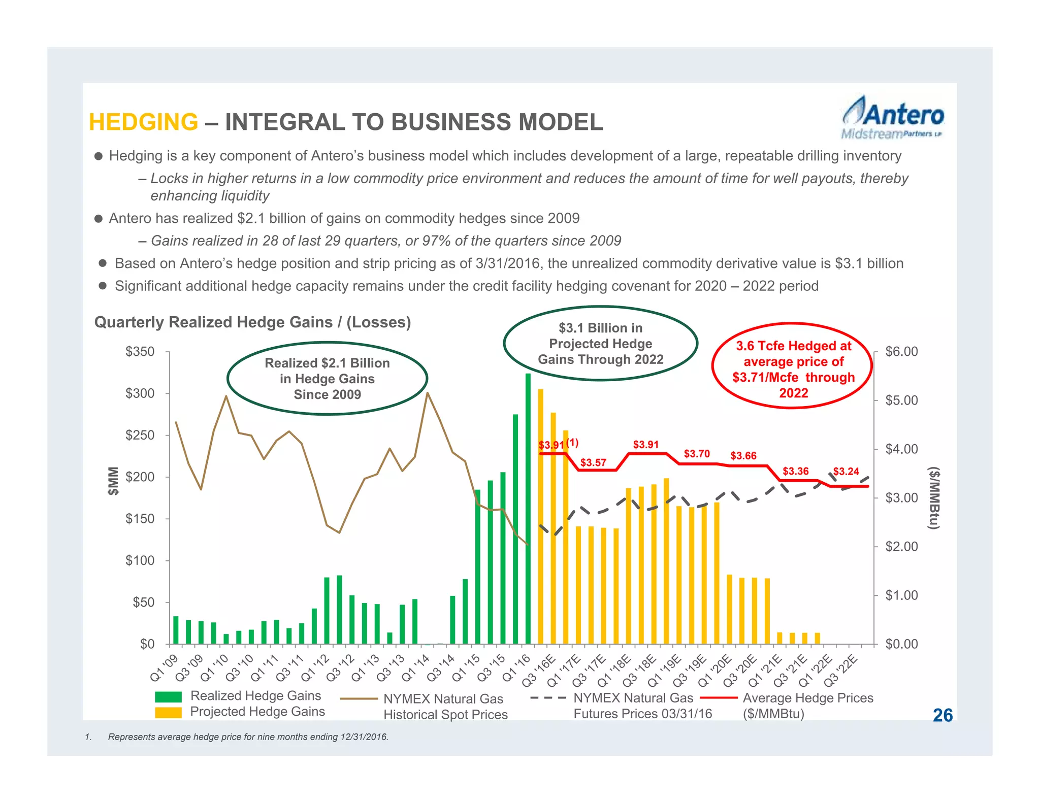 $0.00
$1.00
$2.00
$3.00
$4.00
$5.00
$6.00
$0
$50
$100
$150
$200
$250
$300
$350
$MM
26
 Hedging is a key component of Antero’s business model which includes development of a large, repeatable drilling inventory
– Locks in higher returns in a low commodity price environment and reduces the amount of time for well payouts, thereby
enhancing liquidity
 Antero has realized $2.1 billion of gains on commodity hedges since 2009
– Gains realized in 28 of last 29 quarters, or 97% of the quarters since 2009
● Based on Antero’s hedge position and strip pricing as of 3/31/2016, the unrealized commodity derivative value is $3.1 billion
● Significant additional hedge capacity remains under the credit facility hedging covenant for 2020 – 2022 period
Quarterly Realized Hedge Gains / (Losses)
Realized Hedge Gains
Projected Hedge Gains
NYMEX Natural Gas
Historical Spot Prices
($/MMBtu)
NYMEX Natural Gas
Futures Prices 03/31/16
3.6 Tcfe Hedged at
average price of
$3.71/Mcfe through
2022
Average Hedge Prices
($/MMBtu)
$3.36
$3.91
$3.57
$3.91
$3.70 $3.66
$3.24
$3.1 Billion in
Projected Hedge
Gains Through 2022Realized $2.1 Billion
in Hedge Gains
Since 2009
HEDGING – INTEGRAL TO BUSINESS MODEL
(1)
1. Represents average hedge price for nine months ending 12/31/2016.
 