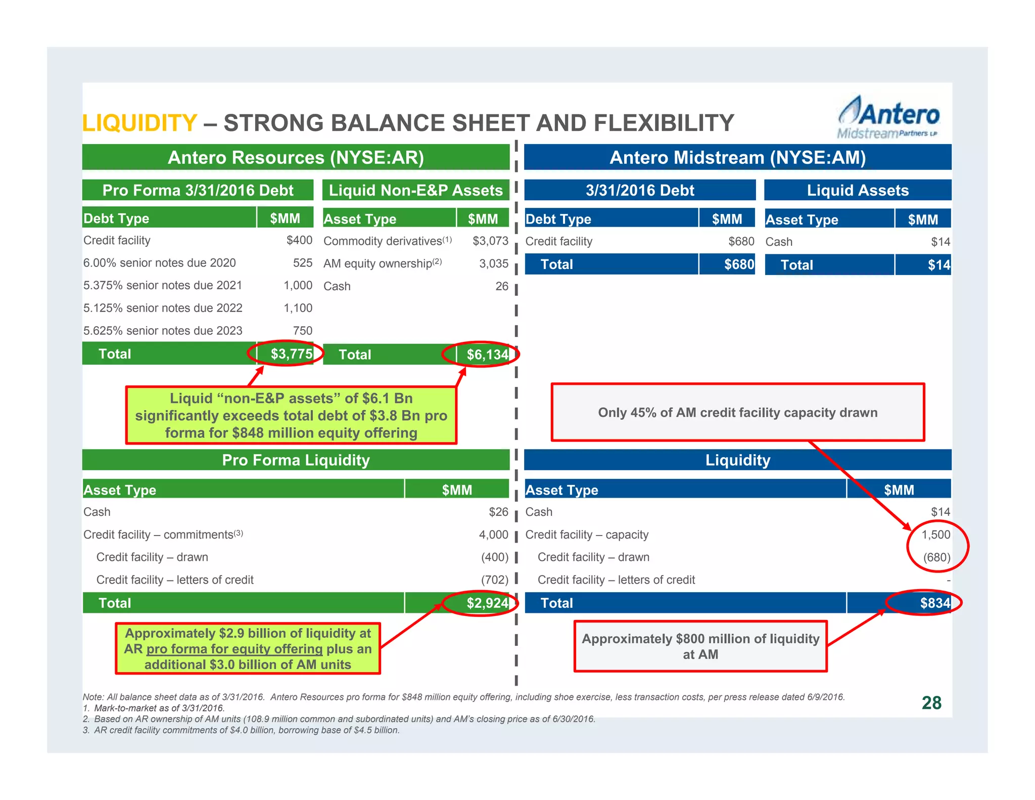 Liquid “non-E&P assets” of $6.1 Bn
significantly exceeds total debt of $3.8 Bn pro
forma for $848 million equity offering
Pro Forma Liquidity
LIQUIDITY – STRONG BALANCE SHEET AND FLEXIBILITY
Antero Resources (NYSE:AR) Antero Midstream (NYSE:AM)
Pro Forma 3/31/2016 Debt Liquid Non-E&P Assets 3/31/2016 Debt Liquid Assets
Debt Type $MM
Credit facility $400
6.00% senior notes due 2020 525
5.375% senior notes due 2021 1,000
5.125% senior notes due 2022 1,100
5.625% senior notes due 2023 750
Total $3,775
Asset Type $MM
Commodity derivatives(1) $3,073
AM equity ownership(2) 3,035
Cash 26
Total $6,134
Asset Type $MM
Cash $26
Credit facility – commitments(3) 4,000
Credit facility – drawn (400)
Credit facility – letters of credit (702)
Total $2,924
Debt Type $MM
Credit facility $680
Total $680
Asset Type $MM
Cash $14
Total $14
Liquidity
Asset Type $MM
Cash $14
Credit facility – capacity 1,500
Credit facility – drawn (680)
Credit facility – letters of credit -
Total $834
Approximately $2.9 billion of liquidity at
AR pro forma for equity offering plus an
additional $3.0 billion of AM units
Approximately $800 million of liquidity
at AM
28
Only 45% of AM credit facility capacity drawn
Note: All balance sheet data as of 3/31/2016. Antero Resources pro forma for $848 million equity offering, including shoe exercise, less transaction costs, per press release dated 6/9/2016.
1. Mark-to-market as of 3/31/2016.
2. Based on AR ownership of AM units (108.9 million common and subordinated units) and AM’s closing price as of 6/30/2016.
3. AR credit facility commitments of $4.0 billion, borrowing base of $4.5 billion.
 