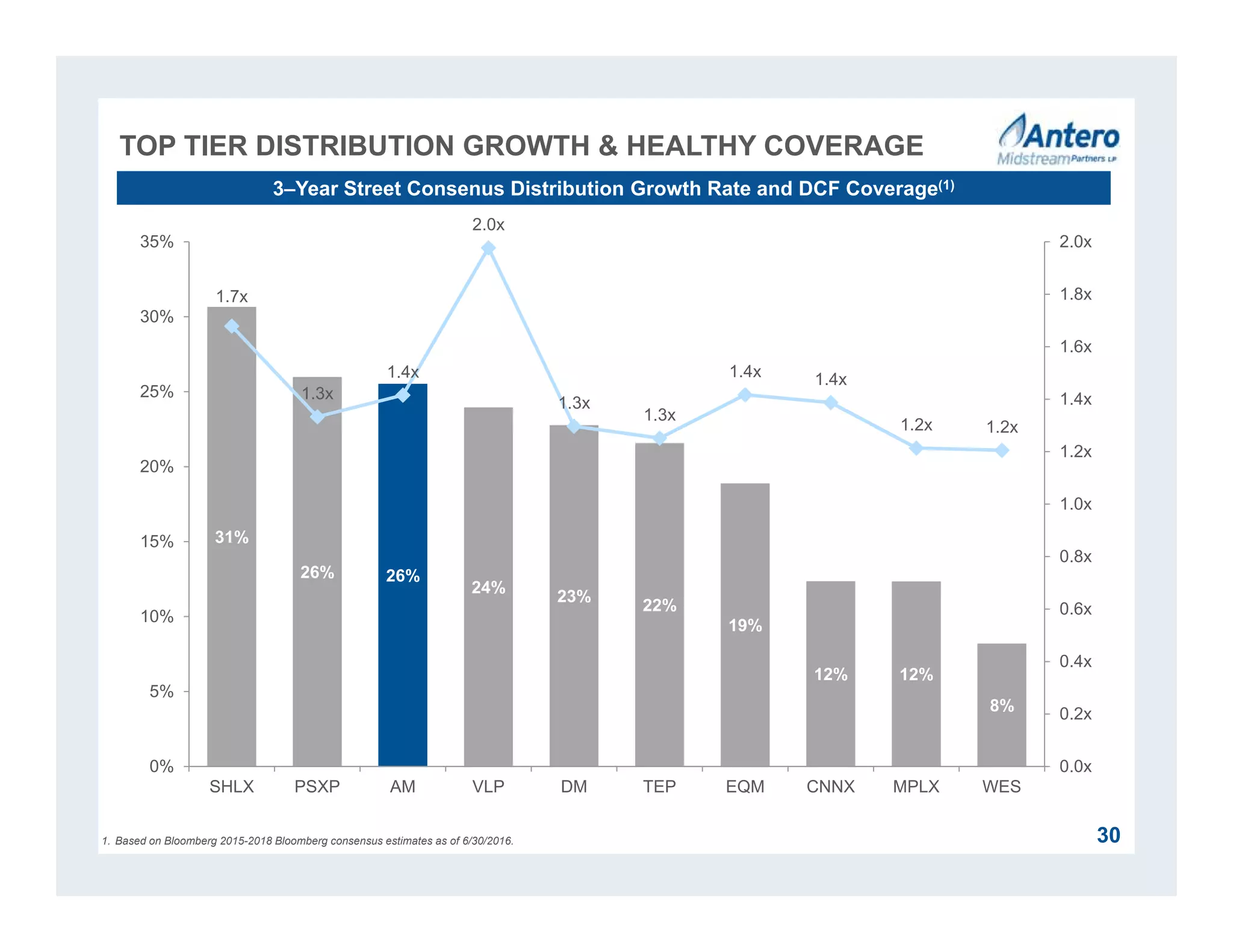 TOP TIER DISTRIBUTION GROWTH & HEALTHY COVERAGE
30
3–Year Street Consenus Distribution Growth Rate and DCF Coverage(1)
1. Based on Bloomberg 2015-2018 Bloomberg consensus estimates as of 6/30/2016.
31%
26% 26%
24%
23%
22%
19%
12% 12%
8%
1.7x
1.3x
1.4x
2.0x
1.3x
1.3x
1.4x 1.4x
1.2x 1.2x
0.0x
0.2x
0.4x
0.6x
0.8x
1.0x
1.2x
1.4x
1.6x
1.8x
2.0x
0%
5%
10%
15%
20%
25%
30%
35%
SHLX PSXP AM VLP DM TEP EQM CNNX MPLX WES
 