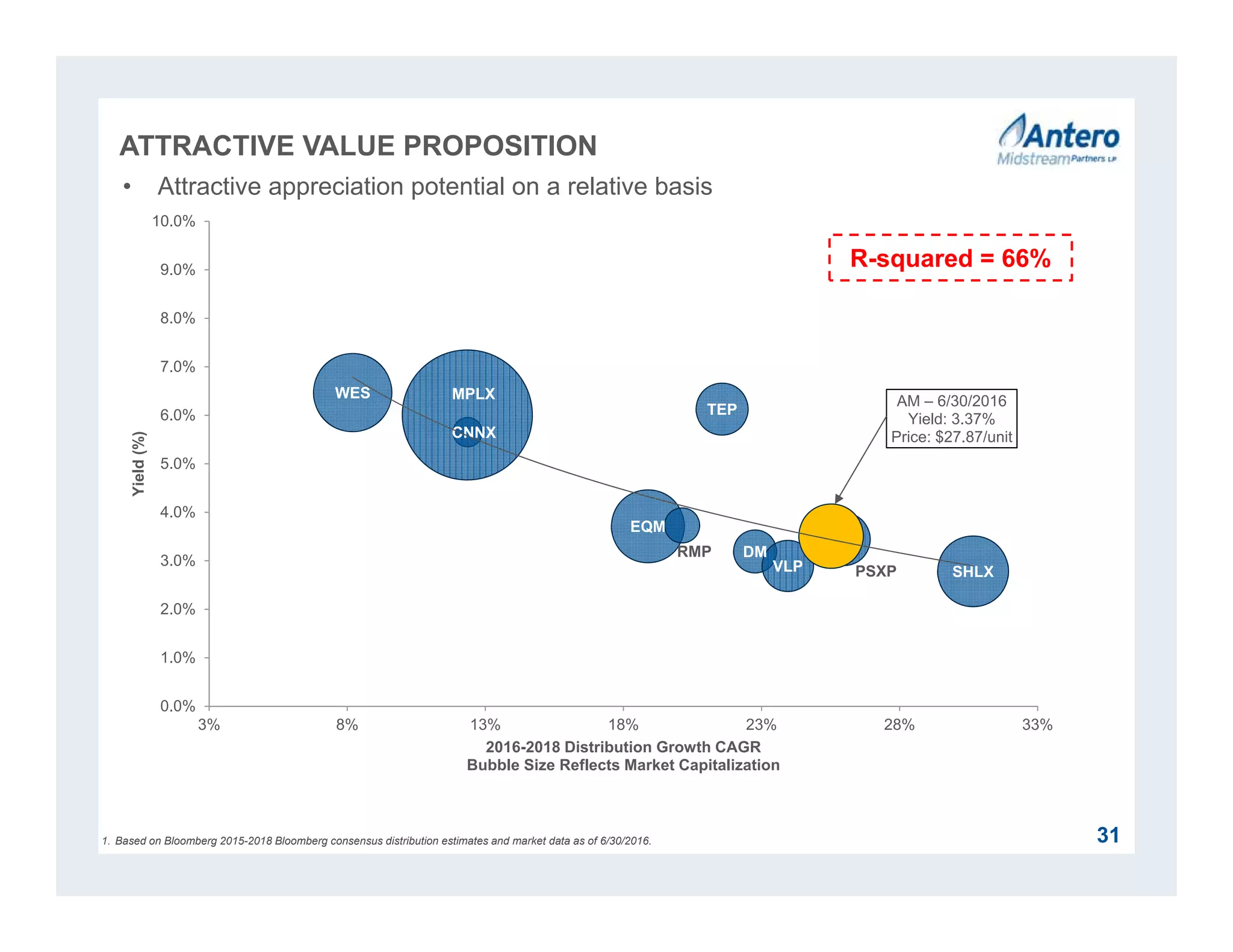 EQM
DM
SHLX
CNNX
WES
TEP
MPLX
PSXPVLP
RMP
AM – 6/30/2016
Yield: 3.37%
Price: $27.87/unit
0.0%
1.0%
2.0%
3.0%
4.0%
5.0%
6.0%
7.0%
8.0%
9.0%
10.0%
3% 8% 13% 18% 23% 28% 33%
Yield(%)
2016-2018 Distribution Growth CAGR
Bubble Size Reflects Market Capitalization
ATTRACTIVE VALUE PROPOSITION
31
• Attractive appreciation potential on a relative basis
1. Based on Bloomberg 2015-2018 Bloomberg consensus distribution estimates and market data as of 6/30/2016.
R-squared = 66%
 