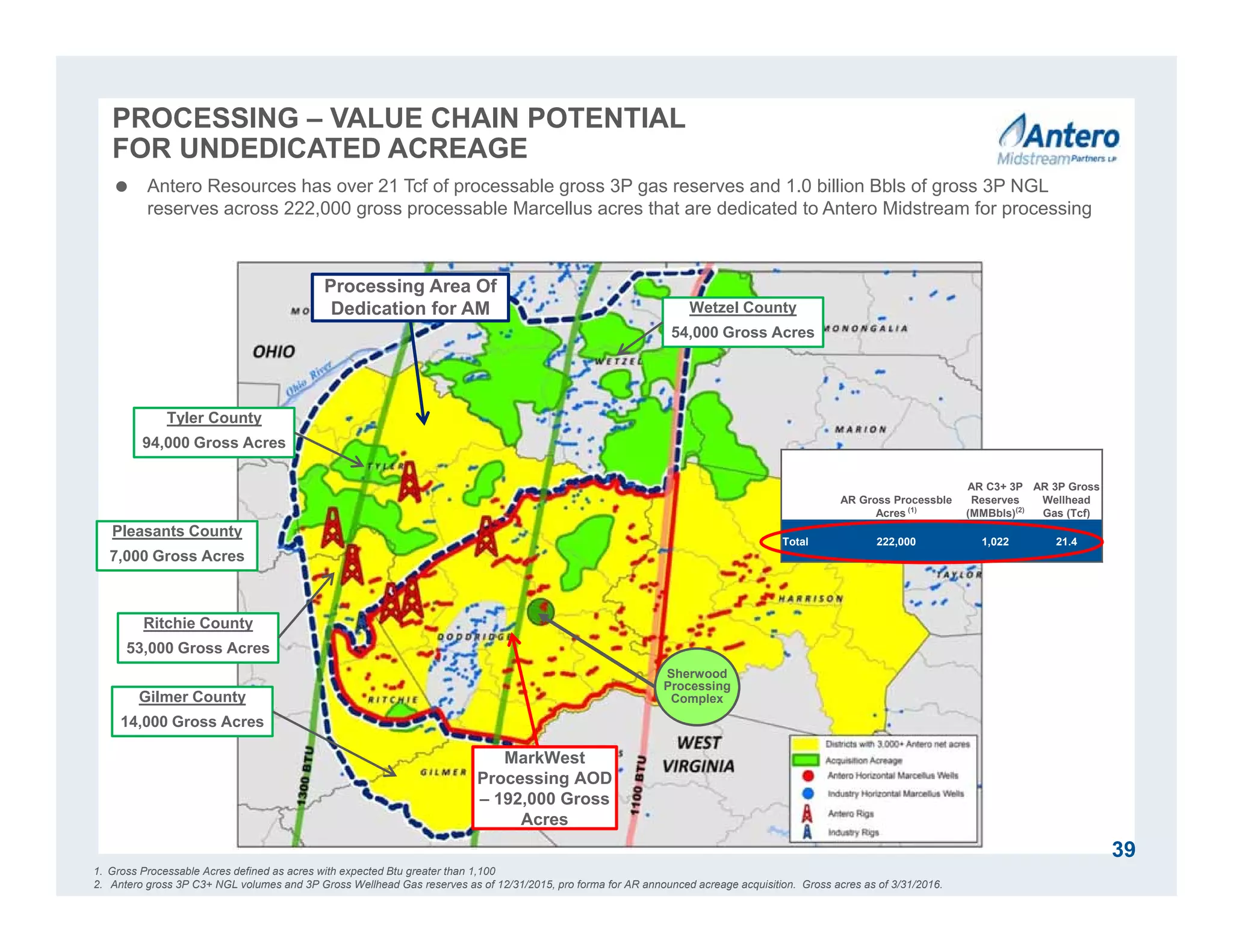 PROCESSING – VALUE CHAIN POTENTIAL
FOR UNDEDICATED ACREAGE
Sherwood
Processing
Complex
Processing Area Of
Dedication for AM
MarkWest
Processing AOD
– 192,000 Gross
Acres
Tyler County
94,000 Gross Acres
Ritchie County
53,000 Gross Acres
Gilmer County
14,000 Gross Acres
Wetzel County
54,000 Gross Acres
Pleasants County
7,000 Gross Acres
AR Gross Processble
Acres (1)
AR C3+ 3P
Reserves
(MMBbls)(2)
AR 3P Gross
Wellhead
Gas (Tcf)
Total 222,000 1,022 21.4
39
 Antero Resources has over 21 Tcf of processable gross 3P gas reserves and 1.0 billion Bbls of gross 3P NGL
reserves across 222,000 gross processable Marcellus acres that are dedicated to Antero Midstream for processing
1. Gross Processable Acres defined as acres with expected Btu greater than 1,100
2. Antero gross 3P C3+ NGL volumes and 3P Gross Wellhead Gas reserves as of 12/31/2015, pro forma for AR announced acreage acquisition. Gross acres as of 3/31/2016.
 
