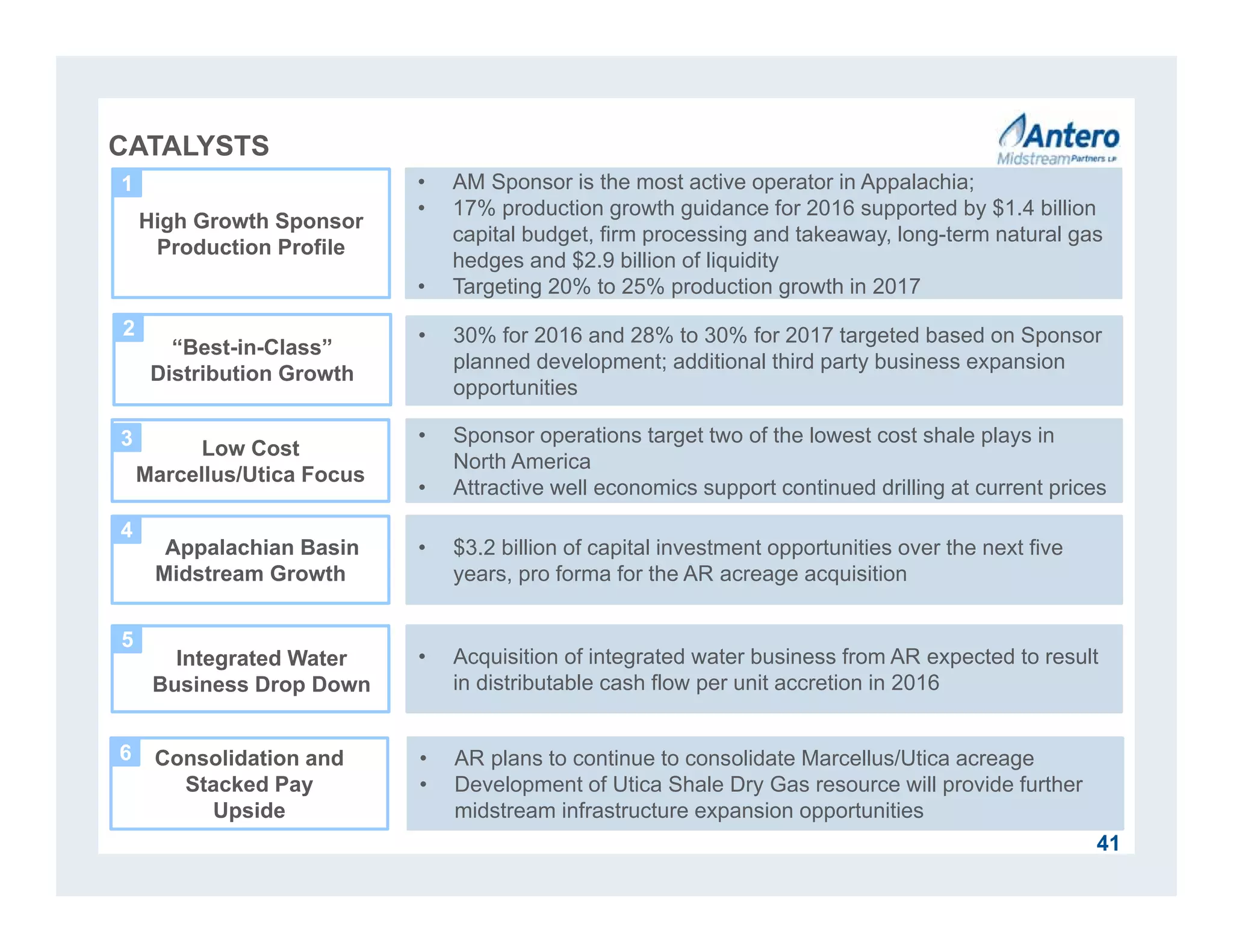 Low Cost
Marcellus/Utica Focus
“Best-in-Class”
Distribution Growth
41
CATALYSTS
• 30% for 2016 and 28% to 30% for 2017 targeted based on Sponsor
planned development; additional third party business expansion
opportunities
• AM Sponsor is the most active operator in Appalachia;
• 17% production growth guidance for 2016 supported by $1.4 billion
capital budget, firm processing and takeaway, long-term natural gas
hedges and $2.9 billion of liquidity
• Targeting 20% to 25% production growth in 2017
• Sponsor operations target two of the lowest cost shale plays in
North America
• Attractive well economics support continued drilling at current prices
• $3.2 billion of capital investment opportunities over the next five
years, pro forma for the AR acreage acquisition
Appalachian Basin
Midstream Growth
High Growth Sponsor
Production Profile
1
2
3
4
5
6
• Acquisition of integrated water business from AR expected to result
in distributable cash flow per unit accretion in 2016
Consolidation and
Stacked Pay
Upside
• AR plans to continue to consolidate Marcellus/Utica acreage
• Development of Utica Shale Dry Gas resource will provide further
midstream infrastructure expansion opportunities
Integrated Water
Business Drop Down
 