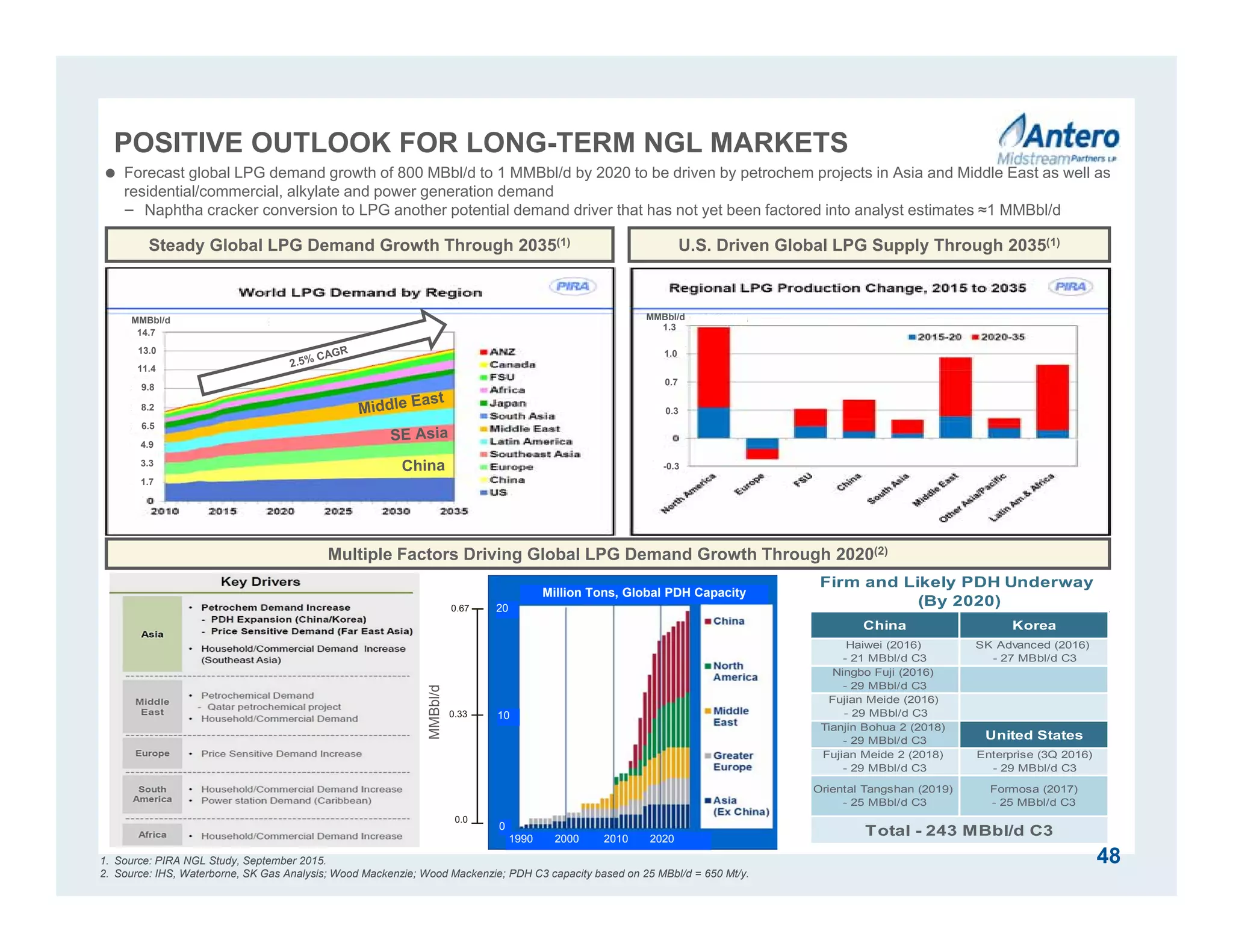 POSITIVE OUTLOOK FOR LONG-TERM NGL MARKETS
Steady Global LPG Demand Growth Through 2035(1)
1. Source: PIRA NGL Study, September 2015.
2. Source: IHS, Waterborne, SK Gas Analysis; Wood Mackenzie; Wood Mackenzie; PDH C3 capacity based on 25 MBbl/d = 650 Mt/y.
Multiple Factors Driving Global LPG Demand Growth Through 2020(2)
MMBbl/d
0.0
0.33
0.67
 Forecast global LPG demand growth of 800 MBbl/d to 1 MMBbl/d by 2020 to be driven by petrochem projects in Asia and Middle East as well as
residential/commercial, alkylate and power generation demand
− Naphtha cracker conversion to LPG another potential demand driver that has not yet been factored into analyst estimates ≈1 MMBbl/d
China Korea
Haiwei (2016)
- 21 MBbl/d C3
SK Advanced (2016)
- 27 MBbl/d C3
Ningbo Fuji (2016)
- 29 MBbl/d C3
Fujian Meide (2016)
- 29 MBbl/d C3
Tianjin Bohua 2 (2018)
- 29 MBbl/d C3 United States
Fujian Meide 2 (2018)
- 29 MBbl/d C3
Enterprise (3Q 2016)
- 29 MBbl/d C3
Oriental Tangshan (2019)
- 25 MBbl/d C3
Formosa (2017)
- 25 MBbl/d C3
Firm and Likely PDH Underway
(By 2020)
Total - 243 MBbl/d C3
Million Tons, Global PDH Capacity
1990 2000 2010 2020
20
10
0
48
14.7
13.0
11.4
9.8
8.2
6.5
4.9
3.3
1.7
U.S. Driven Global LPG Supply Through 2035(1)
MMBbl/d MMBbl/d
1.3
1.0
0.7
0.3
-0.3
 