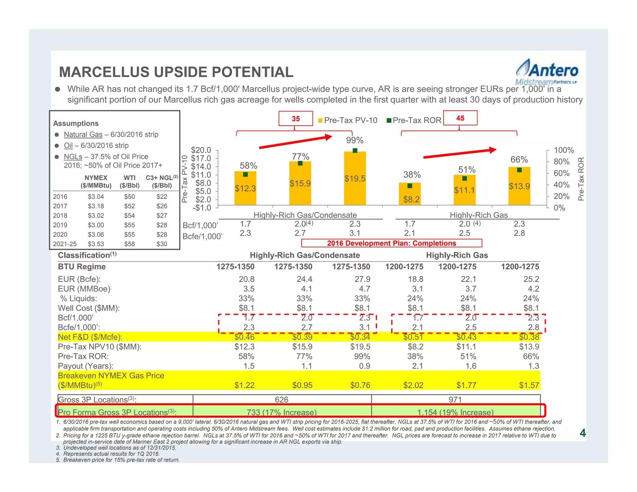 $12.3
$15.9
$19.5
$8.2
$11.1 $13.9
58%
77%
99%
38%
51%
66%
0%
20%
40%
60%
80%
100%
-$1.0
$2.0
$5.0
$8.0
$11.0
$14.0
$17.0
$20.0
1.7
2.3
2.0
2.7
2.3
3.1
1.7
2.1
2.0
2.5
2.3
2.8
Pre-TaxROR
Pre-TaxPV-10
Pre-Tax PV-10 Pre-Tax ROR
Classification(1) Highly-Rich Gas/Condensate Highly-Rich Gas
BTU Regime 1275-1350 1275-1350 1275-1350 1200-1275 1200-1275 1200-1275
EUR (Bcfe): 20.8 24.4 27.9 18.8 22.1 25.2
EUR (MMBoe): 3.5 4.1 4.7 3.1 3.7 4.2
% Liquids: 33% 33% 33% 24% 24% 24%
Well Cost ($MM): $8.1 $8.1 $8.1 $8.1 $8.1 $8.1
Bcf/1,000’ 1.7 2.0 2.3 1.7 2.0 2.3
Bcfe/1,000’: 2.3 2.7 3.1 2.1 2.5 2.8
Net F&D ($/Mcfe): $0.46 $0.39 $0.34 $0.51 $0.43 $0.38
Pre-Tax NPV10 ($MM): $12.3 $15.9 $19.5 $8.2 $11.1 $13.9
Pre-Tax ROR: 58% 77% 99% 38% 51% 66%
Payout (Years): 1.5 1.1 0.9 2.1 1.6 1.3
Breakeven NYMEX Gas Price
($/MMBtu)(5) $1.22 $0.95 $0.76 $2.02 $1.77 $1.57
Gross 3P Locations(3): 626 971
Pro Forma Gross 3P Locations(3): 733 (17% Increase) 1,154 (19% Increase)
4
NYMEX
($/MMBtu)
WTI
($/Bbl)
C3+ NGL(2)
($/Bbl)
2016 $3.04 $50 $22
2017 $3.18 $52 $26
2018 $3.02 $54 $27
2019 $3.00 $55 $28
2020 $3.06 $55 $28
2021-25 $3.53 $58 $30
Assumptions
 Natural Gas – 6/30/2016 strip
 Oil – 6/30/2016 strip
 NGLs – 37.5% of Oil Price
2016; ~50% of Oil Price 2017+
4535
2016 Development Plan: Completions
1. 6/30/2016 pre-tax well economics based on a 9,000’ lateral, 6/30/2016 natural gas and WTI strip pricing for 2016-2025, flat thereafter, NGLs at 37.5% of WTI for 2016 and ~50% of WTI thereafter, and
applicable firm transportation and operating costs including 50% of Antero Midstream fees. Well cost estimates include $1.2 million for road, pad and production facilities. Assumes ethane rejection.
2. Pricing for a 1225 BTU y-grade ethane rejection barrel. NGLs at 37.5% of WTI for 2016 and ~50% of WTI for 2017 and thereafter. NGL prices are forecast to increase in 2017 relative to WTI due to
projected in-service date of Mariner East 2 project allowing for a significant increase in AR NGL exports via ship.
3. Undeveloped well locations as of 12/31/2015.
4. Represents actual results for 1Q 2016.
5. Breakeven price for 15% pre-tax rate of return.
Highly-Rich Gas/Condensate Highly-Rich Gas
(4) (4)Bcf/1,000’
Bcfe/1,000’
MARCELLUS UPSIDE POTENTIAL
 While AR has not changed its 1.7 Bcf/1,000' Marcellus project-wide type curve, AR is are seeing stronger EURs per 1,000' in a
significant portion of our Marcellus rich gas acreage for wells completed in the first quarter with at least 30 days of production history
 