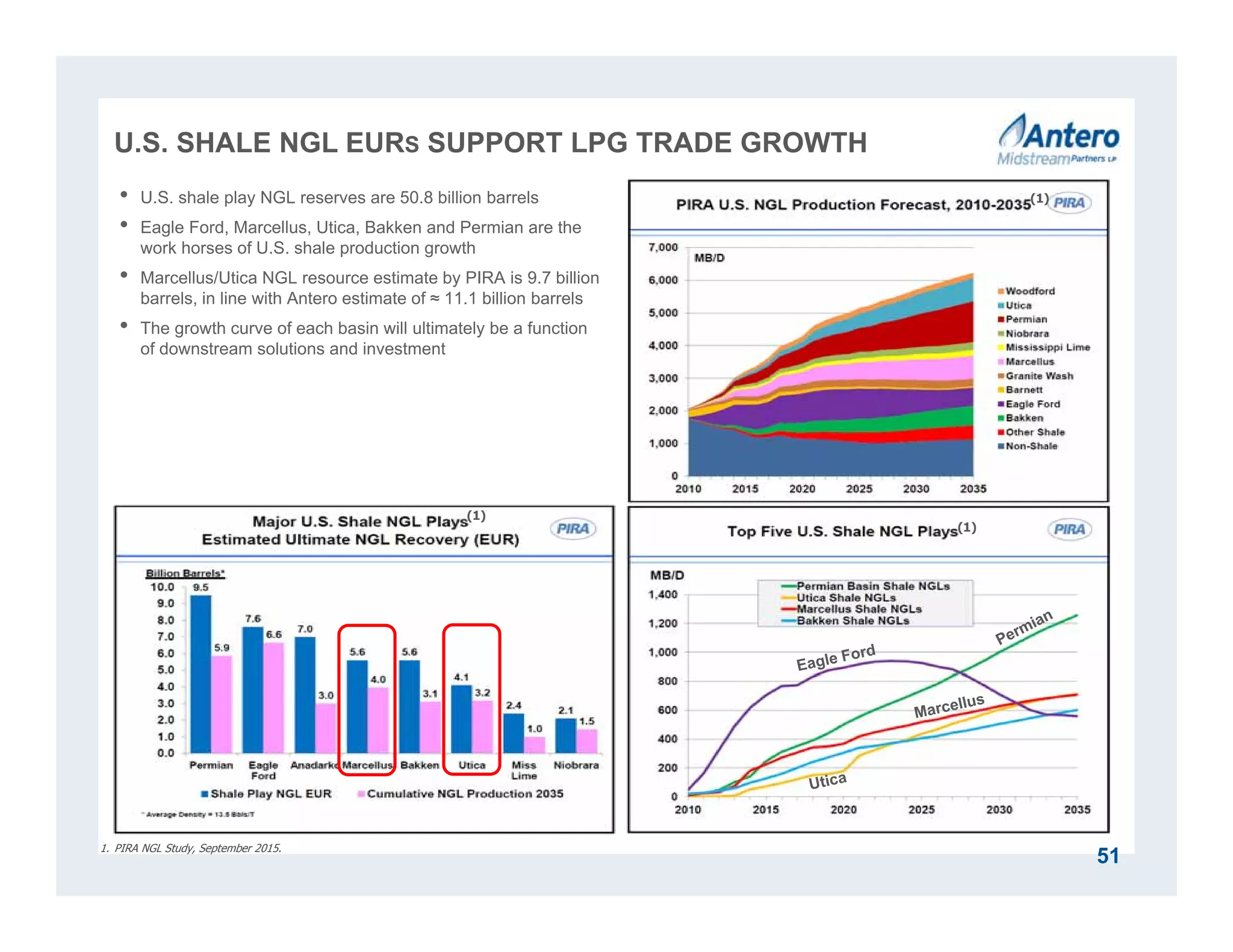 U.S. SHALE NGL EURS SUPPORT LPG TRADE GROWTH
51
1. PIRA NGL Study, September 2015.
• U.S. shale play NGL reserves are 50.8 billion barrels
• Eagle Ford, Marcellus, Utica, Bakken and Permian are the
work horses of U.S. shale production growth
• Marcellus/Utica NGL resource estimate by PIRA is 9.7 billion
barrels, in line with Antero estimate of ≈ 11.1 billion barrels
• The growth curve of each basin will ultimately be a function
of downstream solutions and investment
(1)
(1)
(1)
 