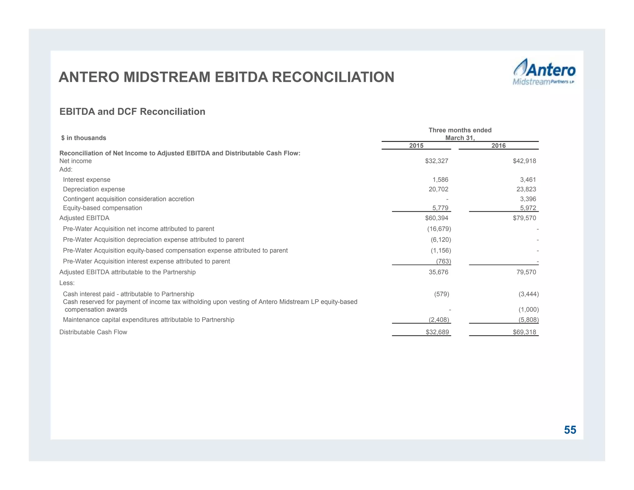 ANTERO MIDSTREAM EBITDA RECONCILIATION
55
EBITDA and DCF Reconciliation
$ in thousands
Three months ended
March 31,
2015 2016
Reconciliation of Net Income to Adjusted EBITDA and Distributable Cash Flow:
Net income $32,327 $42,918
Add:
Interest expense 1,586 3,461
Depreciation expense 20,702 23,823
Contingent acquisition consideration accretion - 3,396
Equity-based compensation 5,779 5,972
Adjusted EBITDA $60,394 $79,570
Pre-Water Acquisition net income attributed to parent (16,679) -
Pre-Water Acquisition depreciation expense attributed to parent (6,120) -
Pre-Water Acquisition equity-based compensation expense attributed to parent (1,156) -
Pre-Water Acquisition interest expense attributed to parent (763) -
Adjusted EBITDA attributable to the Partnership 35,676 79,570
Less:
Cash interest paid - attributable to Partnership (579) (3,444)
Cash reserved for payment of income tax witholding upon vesting of Antero Midstream LP equity-based
compensation awards - (1,000)
Maintenance capital expenditures attributable to Partnership (2,408) (5,808)
Distributable Cash Flow $32,689 $69,318
 