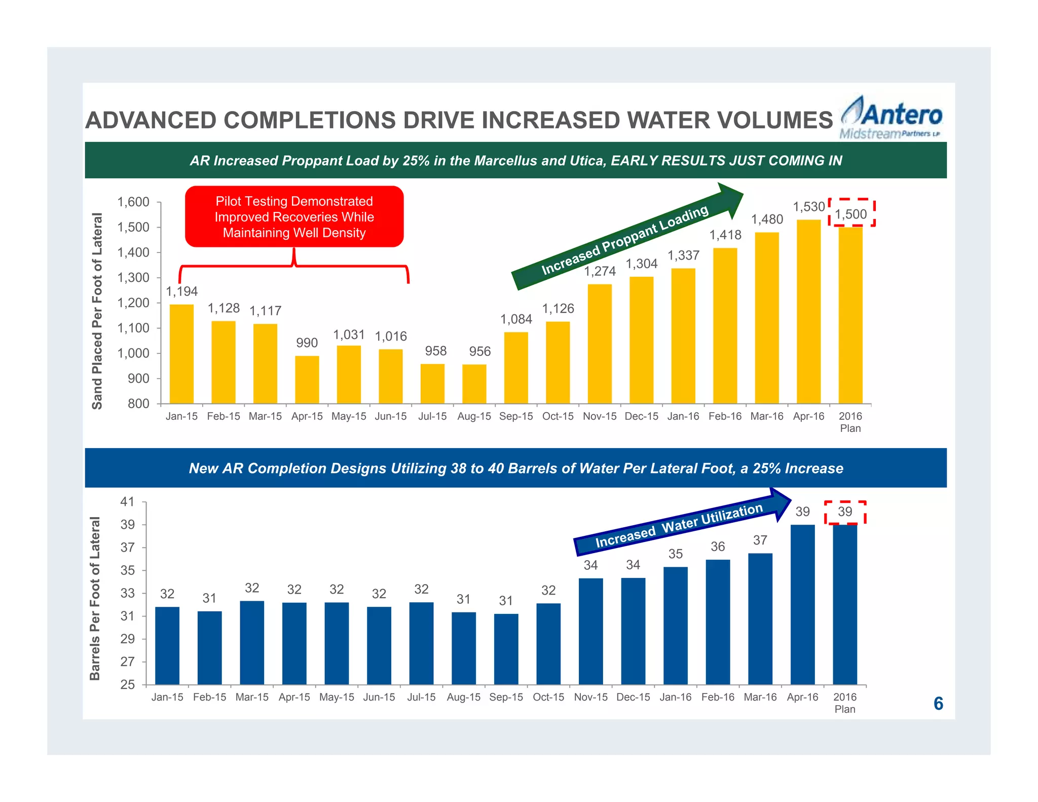 1,194
1,128 1,117
990
1,031 1,016
958 956
1,084
1,126
1,274
1,304
1,337
1,418
1,480
1,530
1,500
800
900
1,000
1,100
1,200
1,300
1,400
1,500
1,600
Jan-15 Feb-15 Mar-15 Apr-15 May-15 Jun-15 Jul-15 Aug-15 Sep-15 Oct-15 Nov-15 Dec-15 Jan-16 Feb-16 Mar-16 Apr-16 2016
Plan
SandPlacedPerFootofLateral
32 31
32 32 32 32 32
31 31
32
34 34
35
36 37
39 39
25
27
29
31
33
35
37
39
41
Jan-15 Feb-15 Mar-15 Apr-15 May-15 Jun-15 Jul-15 Aug-15 Sep-15 Oct-15 Nov-15 Dec-15 Jan-16 Feb-16 Mar-16 Apr-16 2016
Plan
BarrelsPerFootofLateral
ADVANCED COMPLETIONS DRIVE INCREASED WATER VOLUMES
6
AR Increased Proppant Load by 25% in the Marcellus and Utica, EARLY RESULTS JUST COMING IN
Pilot Testing Demonstrated
Improved Recoveries While
Maintaining Well Density
New AR Completion Designs Utilizing 38 to 40 Barrels of Water Per Lateral Foot, a 25% Increase
 