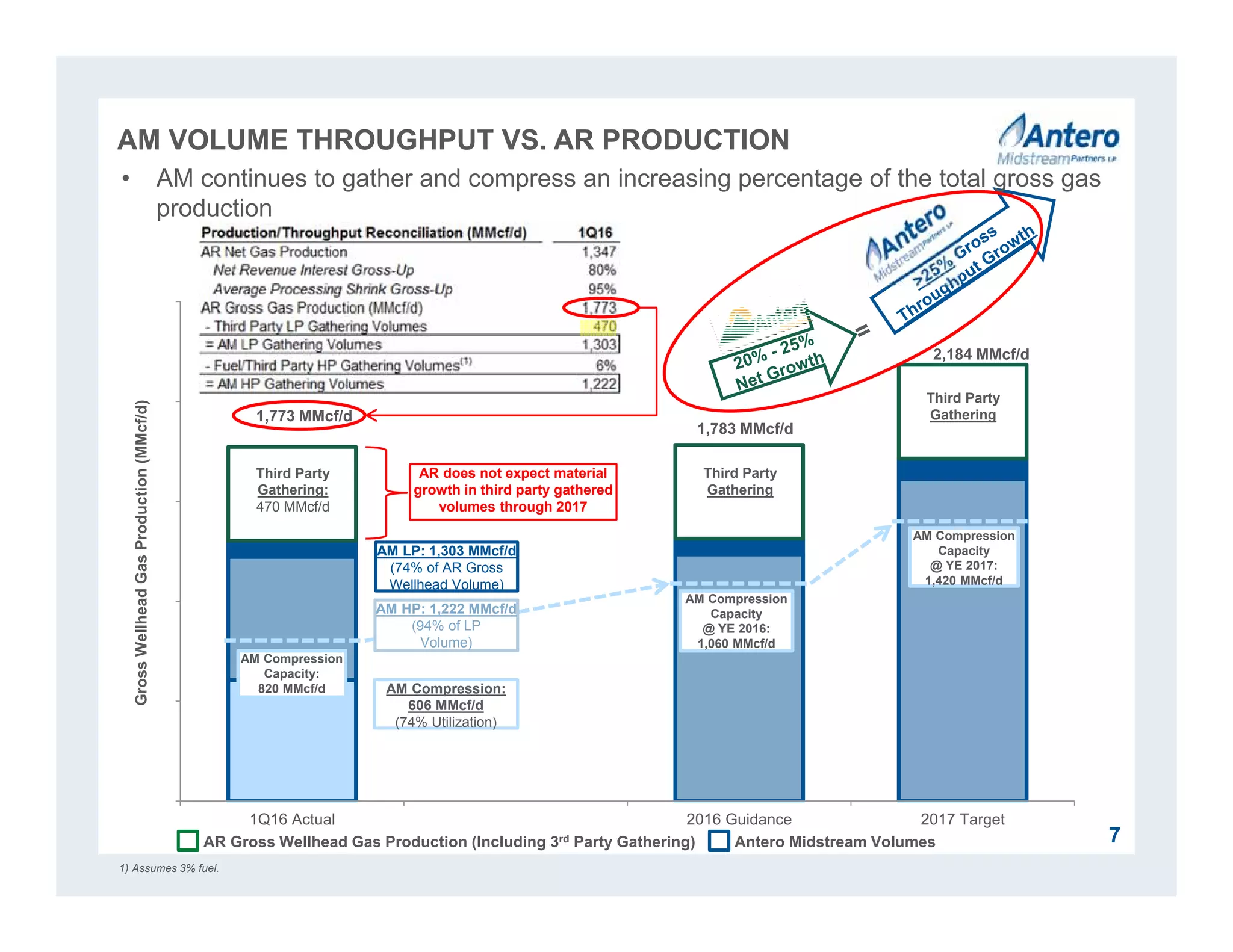 0
500
1,000
1,500
2,000
2,500
1Q16 Actual 2016 Guidance 2017 Target
GrossWellheadGasProduction(MMcf/d)AM VOLUME THROUGHPUT VS. AR PRODUCTION
7
1,773 MMcf/d
Third Party
Gathering:
470 MMcf/d
AM Compression
Capacity
@ YE 2016:
1,060 MMcf/d
AM Compression
Capacity
@ YE 2017:
1,420 MMcf/d
AM Compression:
606 MMcf/d
(74% Utilization)
AM LP: 1,303 MMcf/d
(74% of AR Gross
Wellhead Volume)
AR does not expect material
growth in third party gathered
volumes through 2017
Third Party
Gathering
Third Party
Gathering
AM HP: 1,222 MMcf/d
(94% of LP
Volume)
1,783 MMcf/d
2,184 MMcf/d
AR Gross Wellhead Gas Production (Including 3rd Party Gathering) Antero Midstream Volumes
• AM continues to gather and compress an increasing percentage of the total gross gas
production
1) Assumes 3% fuel.
AM Compression
Capacity:
820 MMcf/d
 