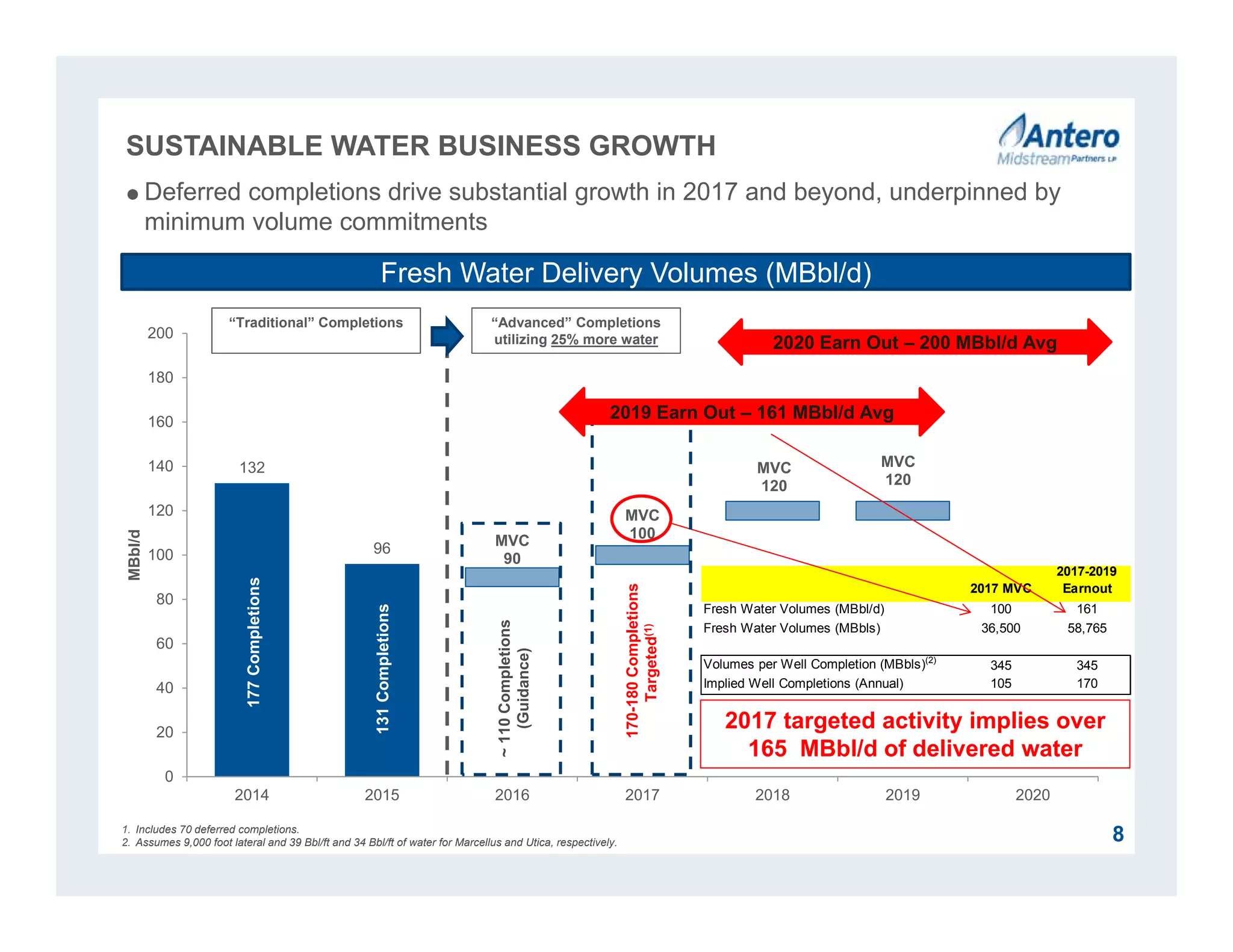 132
96 MVC
90
MVC
100
MVC
120
MVC
120
0
20
40
60
80
100
120
140
160
180
200
2014 2015 2016 2017 2018 2019 2020
MBbl/d
2017 MVC
2017-2019
Earnout
Fresh Water Volumes (MBbl/d) 100 161
Fresh Water Volumes (MBbls) 36,500 58,765
Volumes per Well Completion (MBbls)(2)
345 345
Implied Well Completions (Annual) 105 170
SUSTAINABLE WATER BUSINESS GROWTH
81. Includes 70 deferred completions.
2. Assumes 9,000 foot lateral and 39 Bbl/ft and 34 Bbl/ft of water for Marcellus and Utica, respectively.
Deferred completions drive substantial growth in 2017 and beyond, underpinned by
minimum volume commitments
177Completions
~110Completions
(Guidance)
2020 Earn Out – 200 MBbl/d Avg
131Completions
170-180Completions
Targeted(1)
Fresh Water Delivery Volumes (MBbl/d)
“Traditional” Completions “Advanced” Completions
utilizing 25% more water
2017 targeted activity implies over
165 MBbl/d of delivered water
2019 Earn Out – 161 MBbl/d Avg
 