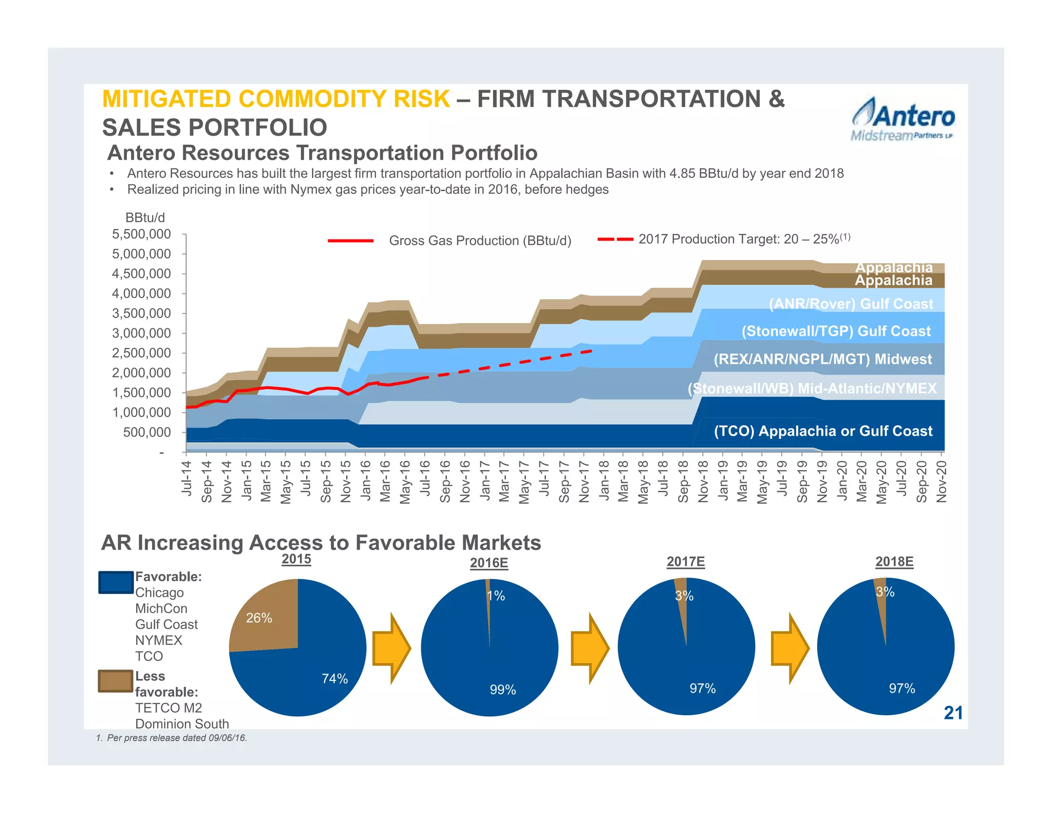 -
500,000
1,000,000
1,500,000
2,000,000
2,500,000
3,000,000
3,500,000
4,000,000
4,500,000
5,000,000
5,500,000
Jul-14
Sep-14
Nov-14
Jan-15
Mar-15
May-15
Jul-15
Sep-15
Nov-15
Jan-16
Mar-16
May-16
Jul-16
Sep-16
Nov-16
Jan-17
Mar-17
May-17
Jul-17
Sep-17
Nov-17
Jan-18
Mar-18
May-18
Jul-18
Sep-18
Nov-18
Jan-19
Mar-19
May-19
Jul-19
Sep-19
Nov-19
Jan-20
Mar-20
May-20
Jul-20
Sep-20
Nov-20
21
BBtu/d
Antero Resources Transportation Portfolio
• Antero Resources has built the largest firm transportation portfolio in Appalachian Basin with 4.85 BBtu/d by year end 2018
• Realized pricing in line with Nymex gas prices year-to-date in 2016, before hedges
2015 2016E 2017E 2018E
Favorable:
Chicago
MichCon
Gulf Coast
NYMEX
TCO
AR Increasing Access to Favorable Markets
Less
favorable:
TETCO M2
Dominion South
74%
26%
99%
1%
97%
3%
97%
3%
(Stonewall/WB) Mid-Atlantic/NYMEX
(Stonewall/TGP) Gulf Coast
(TCO) Appalachia or Gulf Coast
Appalachia
Appalachia
(REX/ANR/NGPL/MGT) Midwest
(ANR/Rover) Gulf Coast
MITIGATED COMMODITY RISK – FIRM TRANSPORTATION &
SALES PORTFOLIO
Gross Gas Production (BBtu/d) 2017 Production Target: 20 – 25%(1)
1. Per press release dated 09/06/16.
 