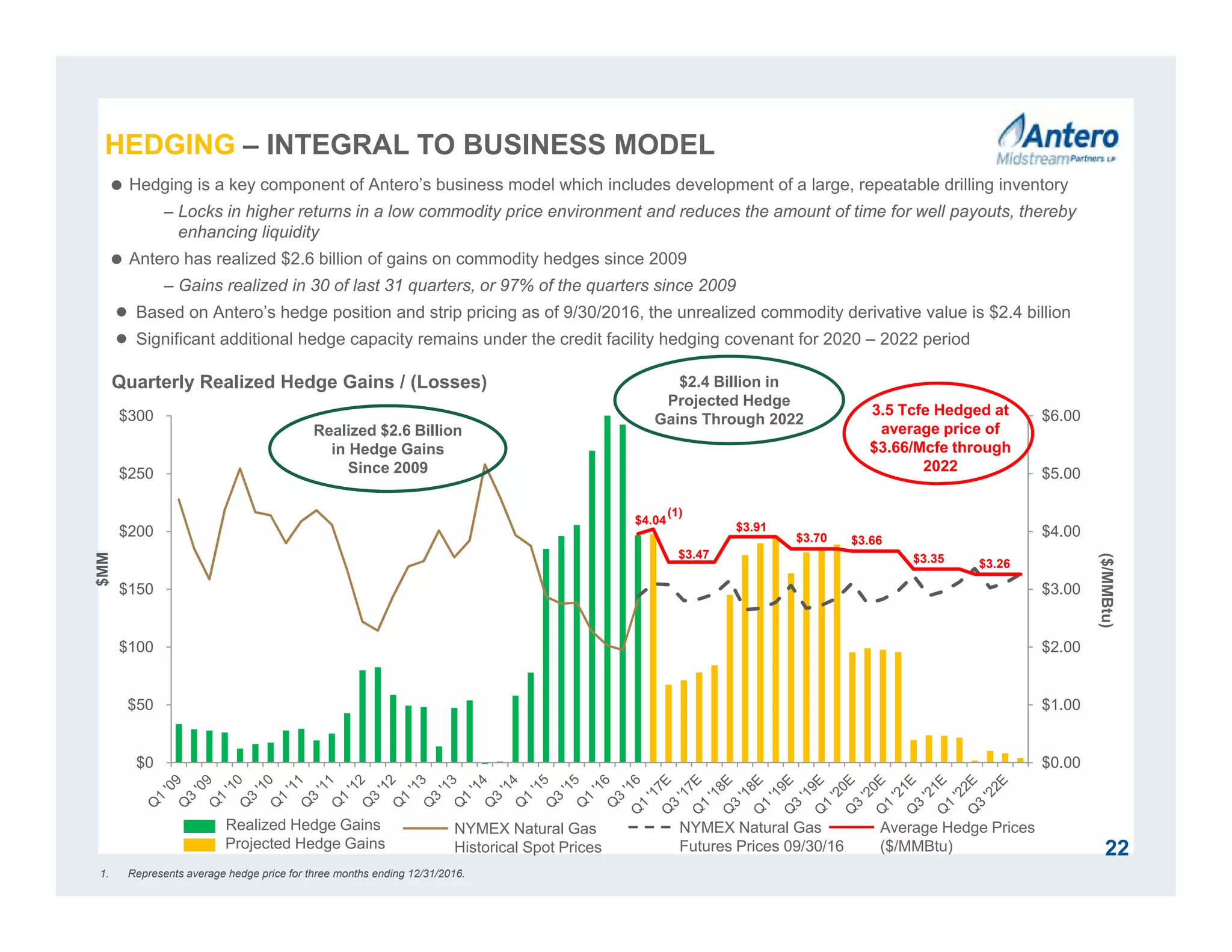 $0.00
$1.00
$2.00
$3.00
$4.00
$5.00
$6.00
$0
$50
$100
$150
$200
$250
$300
$MM
22
 Hedging is a key component of Antero’s business model which includes development of a large, repeatable drilling inventory
– Locks in higher returns in a low commodity price environment and reduces the amount of time for well payouts, thereby
enhancing liquidity
 Antero has realized $2.6 billion of gains on commodity hedges since 2009
– Gains realized in 30 of last 31 quarters, or 97% of the quarters since 2009
● Based on Antero’s hedge position and strip pricing as of 9/30/2016, the unrealized commodity derivative value is $2.4 billion
● Significant additional hedge capacity remains under the credit facility hedging covenant for 2020 – 2022 period
Quarterly Realized Hedge Gains / (Losses)
Realized Hedge Gains
Projected Hedge Gains
NYMEX Natural Gas
Historical Spot Prices
($/MMBtu)
NYMEX Natural Gas
Futures Prices 09/30/16
3.5 Tcfe Hedged at
average price of
$3.66/Mcfe through
2022
Average Hedge Prices
($/MMBtu)
$3.35
$4.04
$3.47
$3.91
$3.70 $3.66
$3.26
$2.4 Billion in
Projected Hedge
Gains Through 2022
Realized $2.6 Billion
in Hedge Gains
Since 2009
HEDGING – INTEGRAL TO BUSINESS MODEL
(1)
1. Represents average hedge price for three months ending 12/31/2016.
 