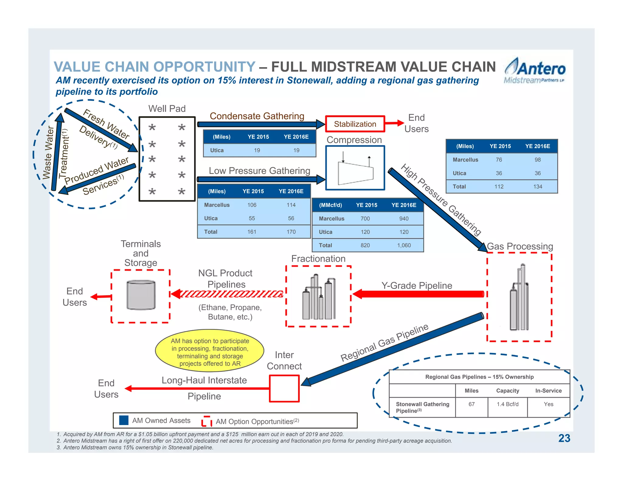 Regional Gas Pipelines – 15% Ownership
Miles Capacity In-Service
Stonewall Gathering
Pipeline(3)
67 1.4 Bcf/d Yes
1. Acquired by AM from AR for a $1.05 billion upfront payment and a $125 million earn out in each of 2019 and 2020.
2. Antero Midstream has a right of first offer on 220,000 dedicated net acres for processing and fractionation pro forma for pending third-party acreage acquisition.
3. Antero Midstream owns 15% ownership in Stonewall pipeline.
End
Users
End
Users
Gas Processing
Y-Grade Pipeline
Long-Haul Interstate
Pipeline
Inter
Connect
NGL Product
Pipelines
Fractionation
Compression
Low Pressure Gathering
Well Pad
Terminals
and
Storage
(Miles) YE 2015 YE 2016E
Marcellus 106 114
Utica 55 56
Total 161 170
AM has option to participate
in processing, fractionation,
terminaling and storage
projects offered to AR
(Miles) YE 2015 YE 2016E
Marcellus 76 98
Utica 36 36
Total 112 134
(MMcf/d) YE 2015 YE 2016E
Marcellus 700 940
Utica 120 120
Total 820 1,060
AM Owned Assets
Condensate Gathering
Stabilization
(Miles) YE 2015 YE 2016E
Utica 19 19
End
Users
(Ethane, Propane,
Butane, etc.)
23
VALUE CHAIN OPPORTUNITY – FULL MIDSTREAM VALUE CHAIN
AM Option Opportunities(2)
AM recently exercised its option on 15% interest in Stonewall, adding a regional gas gathering
pipeline to its portfolio
 
