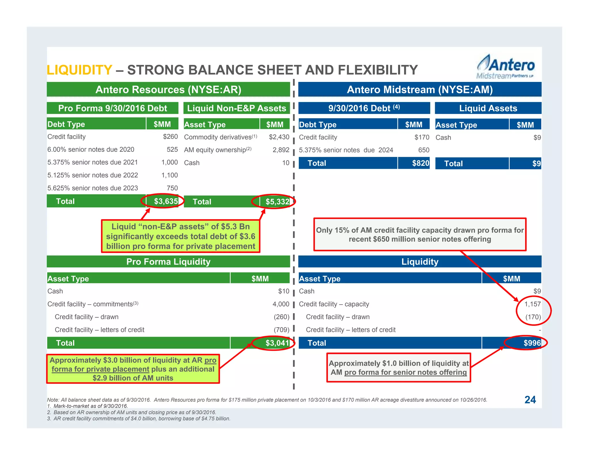 Liquid “non-E&P assets” of $5.3 Bn
significantly exceeds total debt of $3.6
billion pro forma for private placement
Pro Forma Liquidity
Antero Resources (NYSE:AR) Antero Midstream (NYSE:AM)
Pro Forma 9/30/2016 Debt Liquid Non-E&P Assets 9/30/2016 Debt (4) Liquid Assets
Debt Type $MM
Credit facility $260
6.00% senior notes due 2020 525
5.375% senior notes due 2021 1,000
5.125% senior notes due 2022 1,100
5.625% senior notes due 2023 750
Total $3,635
Asset Type $MM
Commodity derivatives(1) $2,430
AM equity ownership(2) 2,892
Cash 10
Total $5,332
Asset Type $MM
Cash $10
Credit facility – commitments(3) 4,000
Credit facility – drawn (260)
Credit facility – letters of credit (709)
Total $3,041
Debt Type $MM
Credit facility $170
5.375% senior notes due 2024 650
Total $820
Asset Type $MM
Cash $9
Total $9
Liquidity
Asset Type $MM
Cash $9
Credit facility – capacity 1,157
Credit facility – drawn (170)
Credit facility – letters of credit -
Total $996
Approximately $3.0 billion of liquidity at AR pro
forma for private placement plus an additional
$2.9 billion of AM units
Approximately $1.0 billion of liquidity at
AM pro forma for senior notes offering
24
Only 15% of AM credit facility capacity drawn pro forma for
recent $650 million senior notes offering
Note: All balance sheet data as of 9/30/2016. Antero Resources pro forma for $175 million private placement on 10/3/2016 and $170 million AR acreage divestiture announced on 10/26/2016.
1. Mark-to-market as of 9/30/2016.
2. Based on AR ownership of AM units and closing price as of 9/30/2016.
3. AR credit facility commitments of $4.0 billion, borrowing base of $4.75 billion.
LIQUIDITY – STRONG BALANCE SHEET AND FLEXIBILITY
 