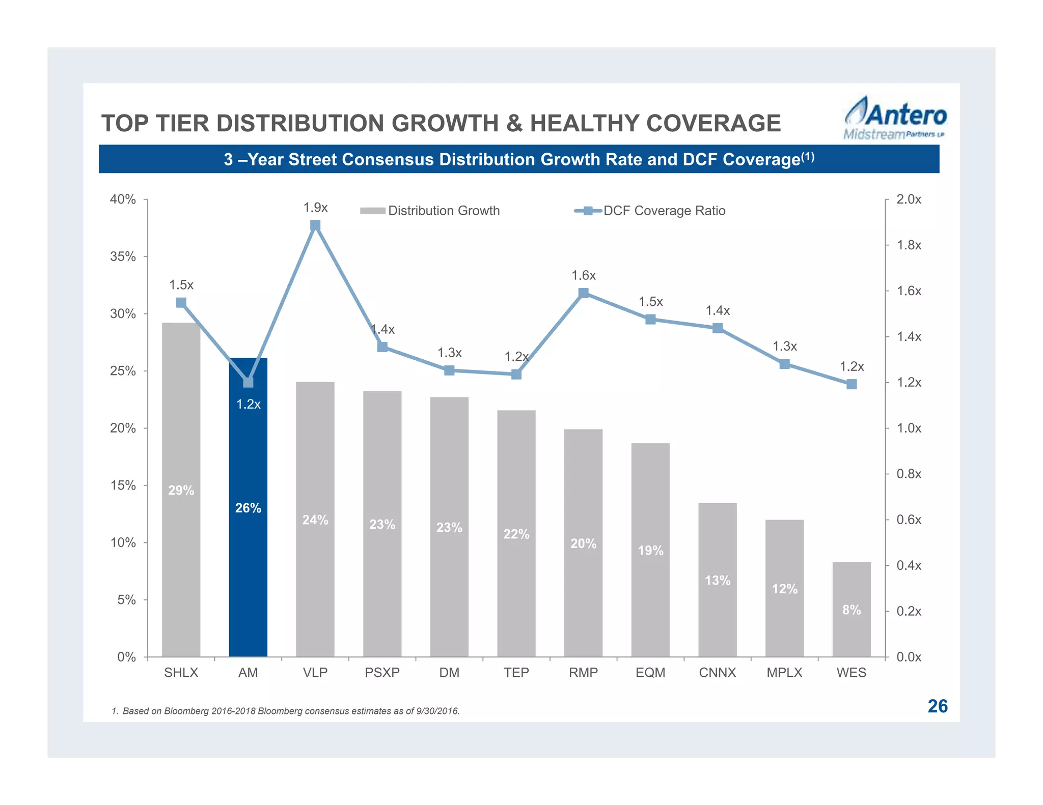 TOP TIER DISTRIBUTION GROWTH & HEALTHY COVERAGE
26
3 –Year Street Consensus Distribution Growth Rate and DCF Coverage(1)
1. Based on Bloomberg 2016-2018 Bloomberg consensus estimates as of 9/30/2016.
29%
26%
24% 23% 23% 22%
20%
19%
13%
12%
8%
1.5x
1.2x
1.9x
1.4x
1.3x 1.2x
1.6x
1.5x
1.4x
1.3x
1.2x
0.0x
0.2x
0.4x
0.6x
0.8x
1.0x
1.2x
1.4x
1.6x
1.8x
2.0x
0%
5%
10%
15%
20%
25%
30%
35%
40%
SHLX AM VLP PSXP DM TEP RMP EQM CNNX MPLX WES
Distribution Growth DCF Coverage Ratio
 
