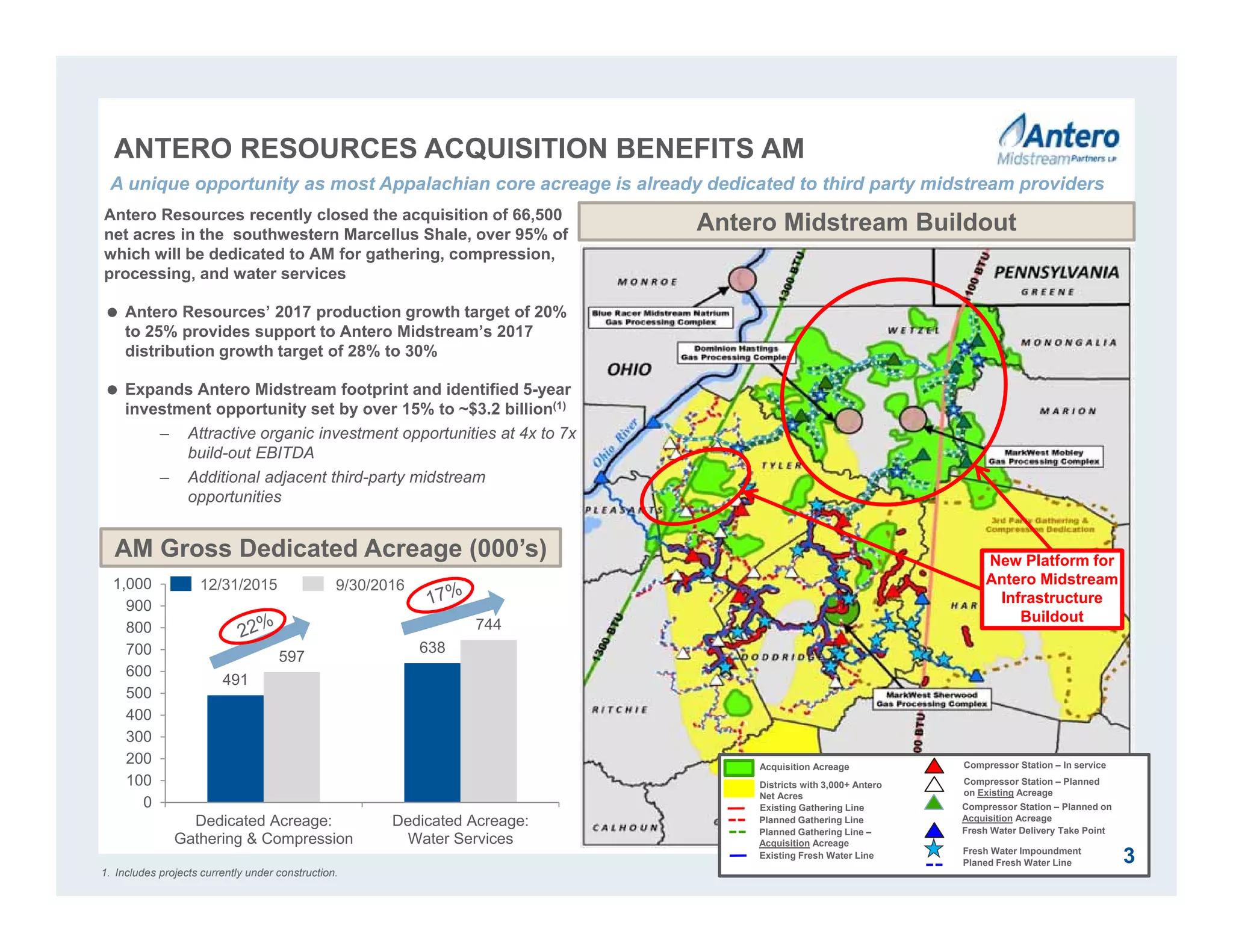 491
638
597
744
0
100
200
300
400
500
600
700
800
900
1,000
Dedicated Acreage:
Gathering & Compression
Dedicated Acreage:
Water Services
ANTERO RESOURCES ACQUISITION BENEFITS AM
Antero Midstream Buildout
Compressor Station – In service
Districts with 3,000+ Antero
Net Acres
Acquisition Acreage
Compressor Station – Planned
on Existing Acreage
Existing Gathering Line
New Platform for
Antero Midstream
Infrastructure
Buildout
Fresh Water Delivery Take Point
Planned Gathering Line
1. Includes projects currently under construction.
AM Gross Dedicated Acreage (000’s)
A unique opportunity as most Appalachian core acreage is already dedicated to third party midstream providers
12/31/2015 9/30/2016
Fresh Water ImpoundmentExisting Fresh Water Line
Planed Fresh Water Line
Planned Gathering Line –
Acquisition Acreage
Compressor Station – Planned on
Acquisition Acreage
Antero Resources recently closed the acquisition of 66,500
net acres in the southwestern Marcellus Shale, over 95% of
which will be dedicated to AM for gathering, compression,
processing, and water services
 Antero Resources’ 2017 production growth target of 20%
to 25% provides support to Antero Midstream’s 2017
distribution growth target of 28% to 30%
 Expands Antero Midstream footprint and identified 5-year
investment opportunity set by over 15% to ~$3.2 billion(1)
– Attractive organic investment opportunities at 4x to 7x
build-out EBITDA
– Additional adjacent third-party midstream
opportunities
3
 