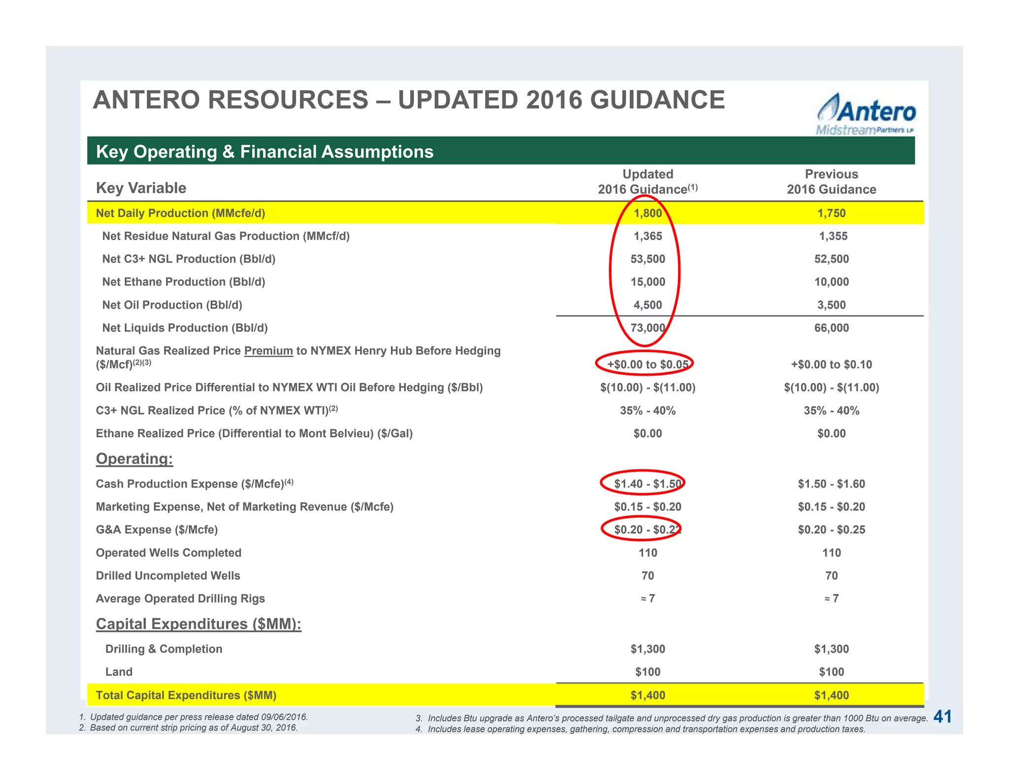 ANTERO RESOURCES – UPDATED 2016 GUIDANCE
Key Variable
Updated
2016 Guidance(1)
Previous
2016 Guidance
Net Daily Production (MMcfe/d) 1,800 1,750
Net Residue Natural Gas Production (MMcf/d) 1,365 1,355
Net C3+ NGL Production (Bbl/d) 53,500 52,500
Net Ethane Production (Bbl/d) 15,000 10,000
Net Oil Production (Bbl/d) 4,500 3,500
Net Liquids Production (Bbl/d) 73,000 66,000
Natural Gas Realized Price Premium to NYMEX Henry Hub Before Hedging
($/Mcf)(2)(3) +$0.00 to $0.05 +$0.00 to $0.10
Oil Realized Price Differential to NYMEX WTI Oil Before Hedging ($/Bbl) $(10.00) - $(11.00) $(10.00) - $(11.00)
C3+ NGL Realized Price (% of NYMEX WTI)(2) 35% - 40% 35% - 40%
Ethane Realized Price (Differential to Mont Belvieu) ($/Gal) $0.00 $0.00
Operating:
Cash Production Expense ($/Mcfe)(4) $1.40 - $1.50 $1.50 - $1.60
Marketing Expense, Net of Marketing Revenue ($/Mcfe) $0.15 - $0.20 $0.15 - $0.20
G&A Expense ($/Mcfe) $0.20 - $0.22 $0.20 - $0.25
Operated Wells Completed 110 110
Drilled Uncompleted Wells 70 70
Average Operated Drilling Rigs ≈ 7 ≈ 7
Capital Expenditures ($MM):
Drilling & Completion $1,300 $1,300
Land $100 $100
Total Capital Expenditures ($MM) $1,400 $1,400
1. Updated guidance per press release dated 09/06/2016.
2. Based on current strip pricing as of August 30, 2016.
Key Operating & Financial Assumptions
3. Includes Btu upgrade as Antero’s processed tailgate and unprocessed dry gas production is greater than 1000 Btu on average.
4. Includes lease operating expenses, gathering, compression and transportation expenses and production taxes.
41
 