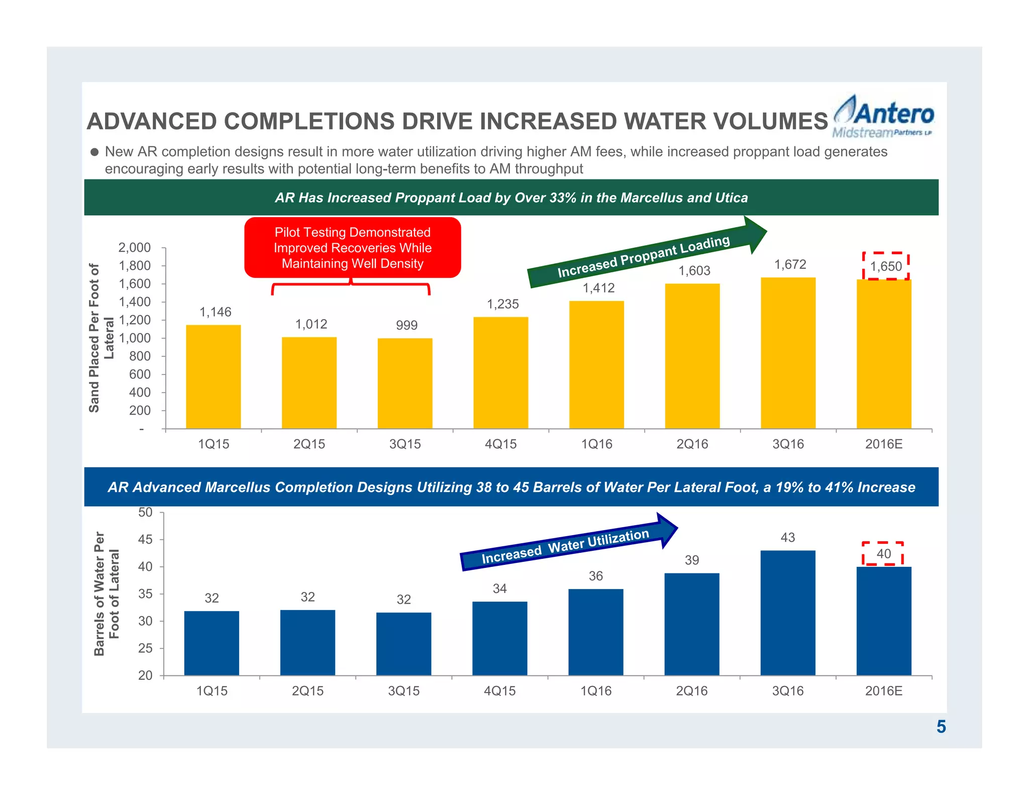 32 32 32
34
36
39
43
40
20
25
30
35
40
45
50
1Q15 2Q15 3Q15 4Q15 1Q16 2Q16 3Q16 2016E
BarrelsofWaterPer
FootofLateral
1,146
1,012 999
1,235
1,412
1,603 1,672 1,650
-
200
400
600
800
1,000
1,200
1,400
1,600
1,800
2,000
1Q15 2Q15 3Q15 4Q15 1Q16 2Q16 3Q16 2016E
SandPlacedPerFootof
Lateral
5
AR Has Increased Proppant Load by Over 33% in the Marcellus and Utica
Pilot Testing Demonstrated
Improved Recoveries While
Maintaining Well Density
AR Advanced Marcellus Completion Designs Utilizing 38 to 45 Barrels of Water Per Lateral Foot, a 19% to 41% Increase
 New AR completion designs result in more water utilization driving higher AM fees, while increased proppant load generates
encouraging early results with potential long-term benefits to AM throughput
ADVANCED COMPLETIONS DRIVE INCREASED WATER VOLUMES
 