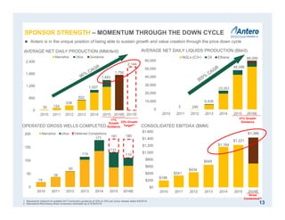 $198
$341
$434
$649
$1,164
$1,221
$1,386
$0
$200
$400
$600
$800
$1,000
$1,200
$1,400
$1,600
2010 2011 2012 2013 2014 2015 2016E
0
10,000
20,000
30,000
40,000
50,000
60,000
2010 2011 2012 2013 2014 2015 2016E
NGLs (C3+) Oil Ethane
5 246
6,436
23,051
48,298
66,000
37% Growth
Guidance
1,750
2,144
0
600
1,200
1,800
2,400
2010 2011 2012 2013 2014 2015 2016E 2017E
Marcellus Utica Guidance
30 124
239
522
1,007
1,493
13
AVERAGE NET DAILY PRODUCTION (MMcfe/d)
0
50
100
150
200
2010 2011 2012 2013 2014 2015 2016E
Marcellus Utica Deferred Completions
19
38
60
114
177 181
131
110
180
OPERATED GROSS WELLS COMPLETED
AVERAGE NET DAILY LIQUIDS PRODUCTION (Bbl/d)
17%
Growth
Guidance
23% Growth
Target(1)
 Antero is in the unique position of being able to sustain growth and value creation through the price down cycle
CONSOLIDATED EBITDAX ($MM)
Street
Consensus(2)
SPONSOR STRENGTH – MOMENTUM THROUGH THE DOWN CYCLE
1. Represents midpoint of updated 2017 production guidance of 20% to 25% per press release dated 6/9/2016.
2. Represents Bloomberg street consensus estimates as of 6/30/2016.
 