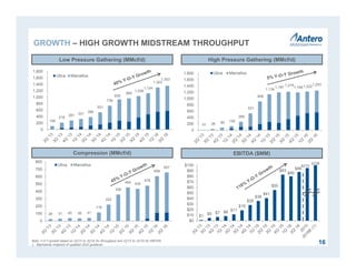 $1
$5 $7 $8 $11
$19
$28
$36
$41
$55
$83
$80
$88
$0
$10
$20
$30
$40
$50
$60
$70
$80
$90
$100
26 31 40 36 41
116
222
358
454 435
478
606
657
0
100
200
300
400
500
600
700
800
Utica Marcellus
10 38 80 126
266
531
908
1,134
1,197
1,216
1,1951,222
1,253
0
200
400
600
800
1,000
1,200
1,400
1,600
1,800 Utica Marcellus
108
216
281 331 386
531
738
935
965
1,038
1,124
1,303
1,353
0
200
400
600
800
1,000
1,200
1,400
1,600
1,800
Utica Marcellus
Low Pressure Gathering (MMcf/d)
Compression (MMcf/d)
High Pressure Gathering (MMcf/d)
EBITDA ($MM)
16
$338
Note: Y-O-Y growth based on 2Q’15 to 2Q’16 for throughput and 1Q’15 to 1Q’16 for EBITDA.
1. Represents midpoint of updated 2016 guidance.
GROWTH – HIGH GROWTH MIDSTREAM THROUGHPUT
$215
 