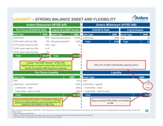 Liquid “non-E&P assets” of $5.2 Bn
significantly exceeds total debt of $3.9 Bn pro
forma for equity offering shoe exercise
Pro Forma Liquidity
LIQUIDITY – STRONG BALANCE SHEET AND FLEXIBILITY
Antero Resources (NYSE:AR) Antero Midstream (NYSE:AM)
Pro Forma 6/30/2016 Debt Liquid Non-E&P Assets 6/30/2016 Debt Liquid Assets
Debt Type $MM
Credit facility $556
6.00% senior notes due 2020 525
5.375% senior notes due 2021 1,000
5.125% senior notes due 2022 1,100
5.625% senior notes due 2023 750
Total $3,931
Asset Type $MM
Commodity derivatives(1) $2,096
AM equity ownership(2) 3,035
Cash 19
Total $5,150
Asset Type $MM
Cash $19
Credit facility – commitments(3) 4,000
Credit facility – drawn (556)
Credit facility – letters of credit (708)
Total $2,755
Debt Type $MM
Credit facility $760
Total $760
Asset Type $MM
Cash $9
Total $9
Liquidity
Asset Type $MM
Cash $9
Credit facility – capacity 1,500
Credit facility – drawn (760)
Credit facility – letters of credit -
Total $749
Approximately $2.8 billion of liquidity at AR pro
forma for equity offering shoe exercise plus an
additional $3.0 billion of AM units
Approximately $750 million of liquidity
at AM
28
Only 51% of AM credit facility capacity drawn
Note: All balance sheet data as of 6/30/2016. Antero Resources pro forma for $85 million net proceeds from shoe exercise and $546 million cost of acreage acquisition including tag along right less $45
million deposit.
1. Mark-to-market as of 6/30/2016.
2. Based on AR ownership of AM units (108.9 million common and subordinated units) and AM’s closing price as of 6/30/2016.
3. AR credit facility commitments of $4.0 billion, borrowing base of $4.5 billion.
 