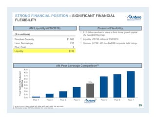 0.0x
0.5x
1.0x
1.5x
2.0x
2.5x
3.0x
3.5x
4.0x
4.5x
Peer 1 Peer 2 Peer 3 Peer 4 Peer 5 Peer 6 Peer 7
TotalDebt/LTMAdjusted
EBITDA
• $1.5 billion revolver in place to fund future growth capital
(5x Debt/EBITDA Cap)
• Liquidity of $749 million at 6/30/2016
• Sponsor (NYSE: AR) has Ba2/BB corporate debt ratings
AM Liquidity (6/30/2016)
AM Peer Leverage Comparison(1)
($ in millions)
Revolver Capacity $1,500
Less: Borrowings 760
Plus: Cash 9
Liquidity $749
1. As of 3/31/2016. Peers include TEP, EQM, WES, RMP, SHLX, DM, and CNNX.
2. AM includes full year EBITDA contribution from water business.
Financial Flexibility
29
(2)
2.3x
STRONG FINANCIAL POSITION – SIGNIFICANT FINANCIAL
FLEXIBILITY
 